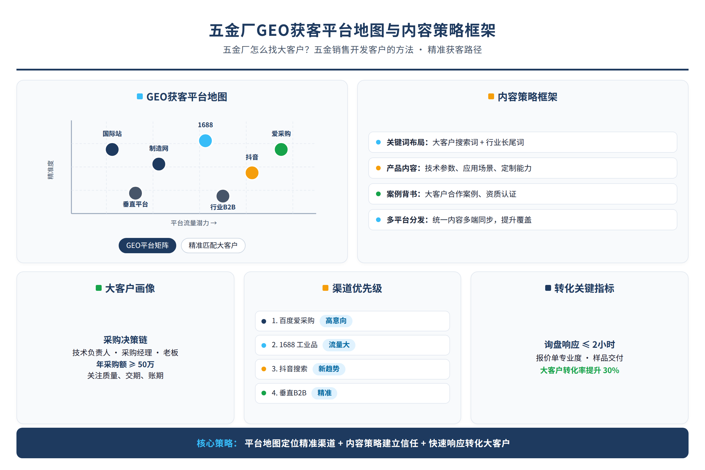 五金厂GEO获客平台地图与内容策略框架