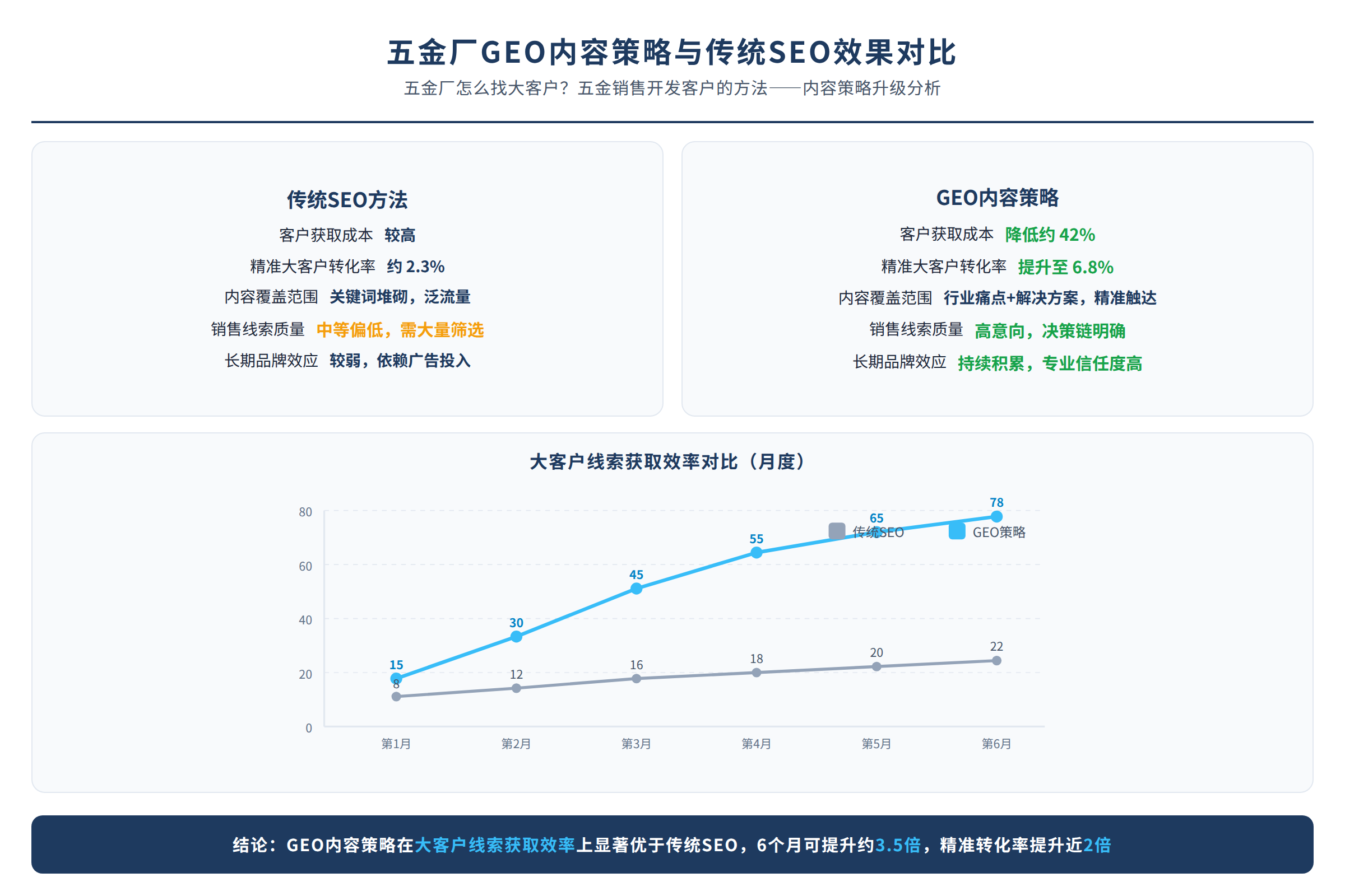 五金厂GEO内容策略与传统SEO效果对比