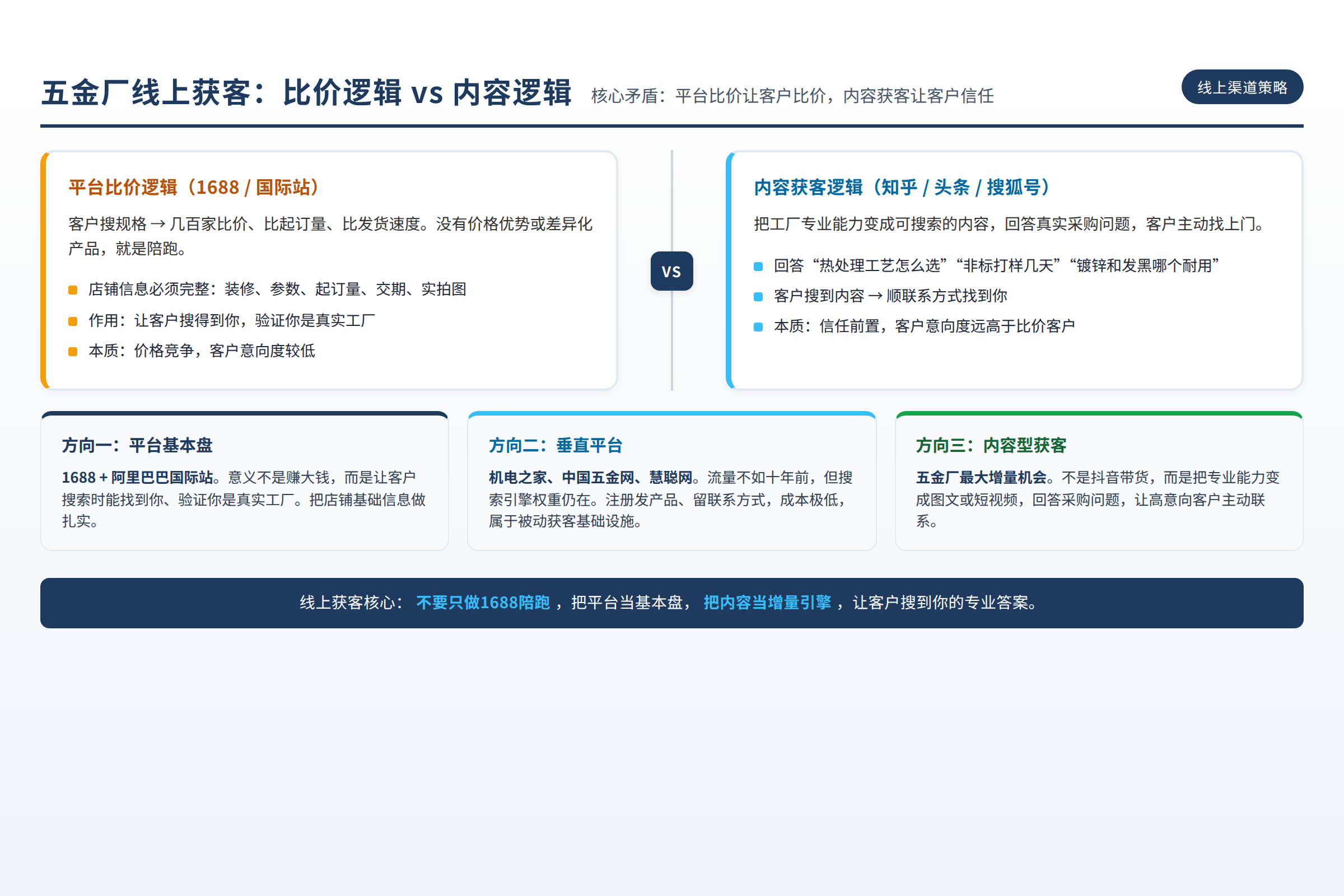 五金厂线上获客的关键矛盾:平台比价逻辑与内容获客逻辑的差异