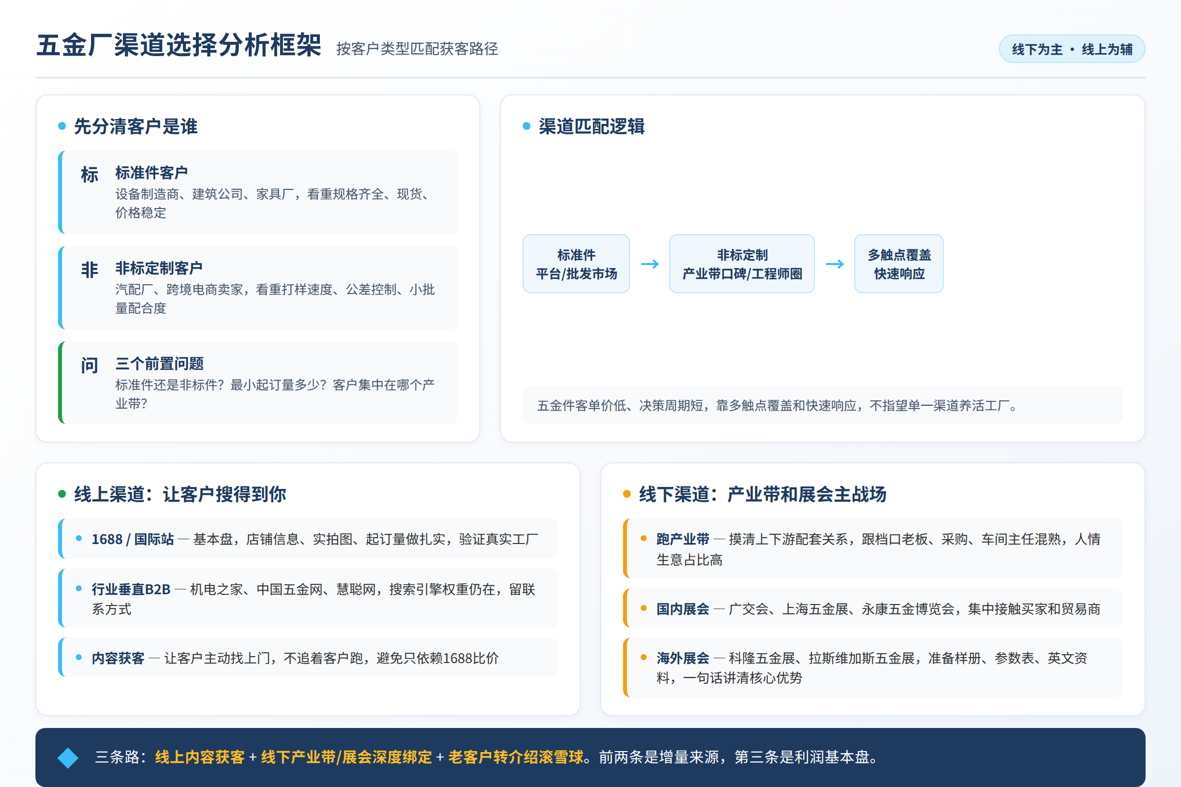 五金厂渠道选择分析框架:按客户类型匹配获客路径