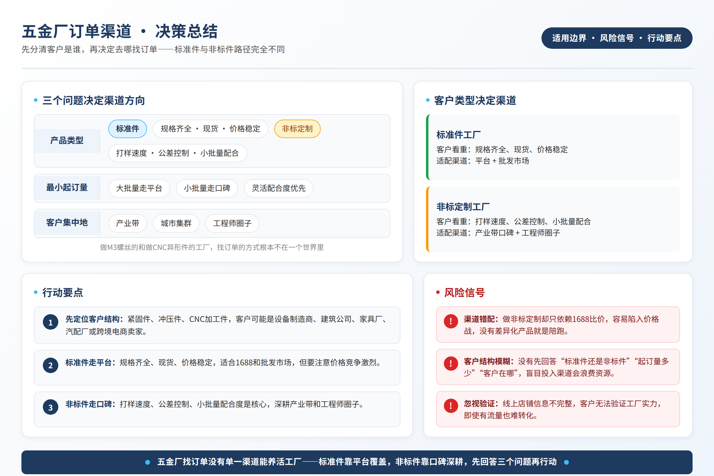 决策总结图:适用边界、风险信号和行动要点