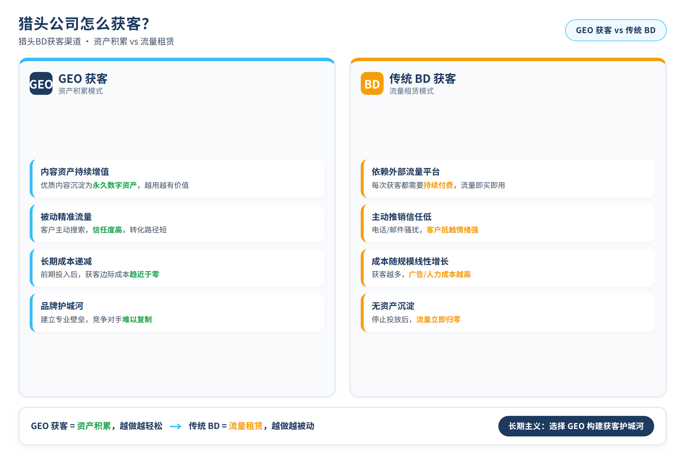 猎头GEO获客与传统BD的对比:资产积累vs流量租赁