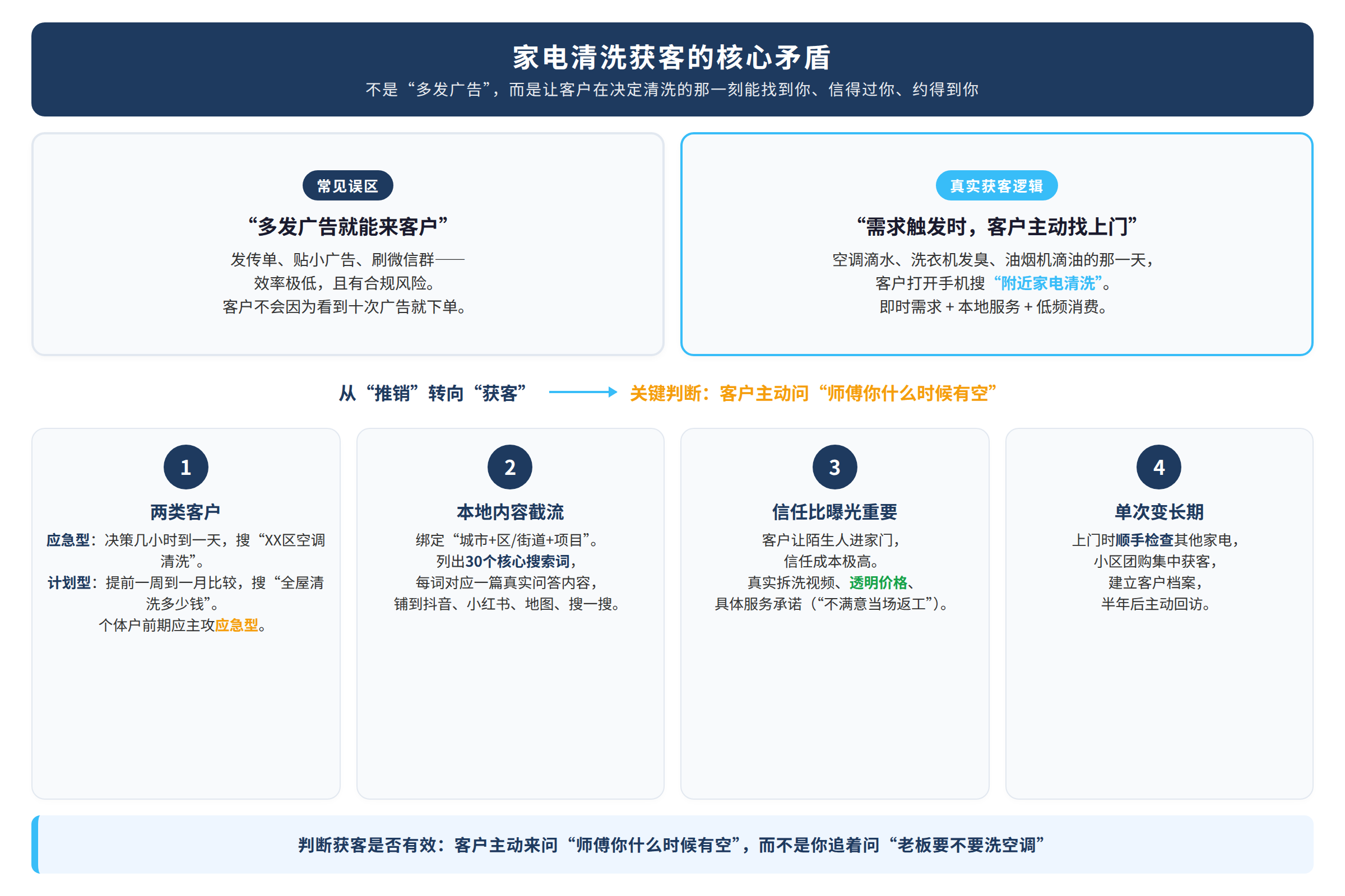 核心问题示意图:读者困境或关键矛盾(非真实客户案例)