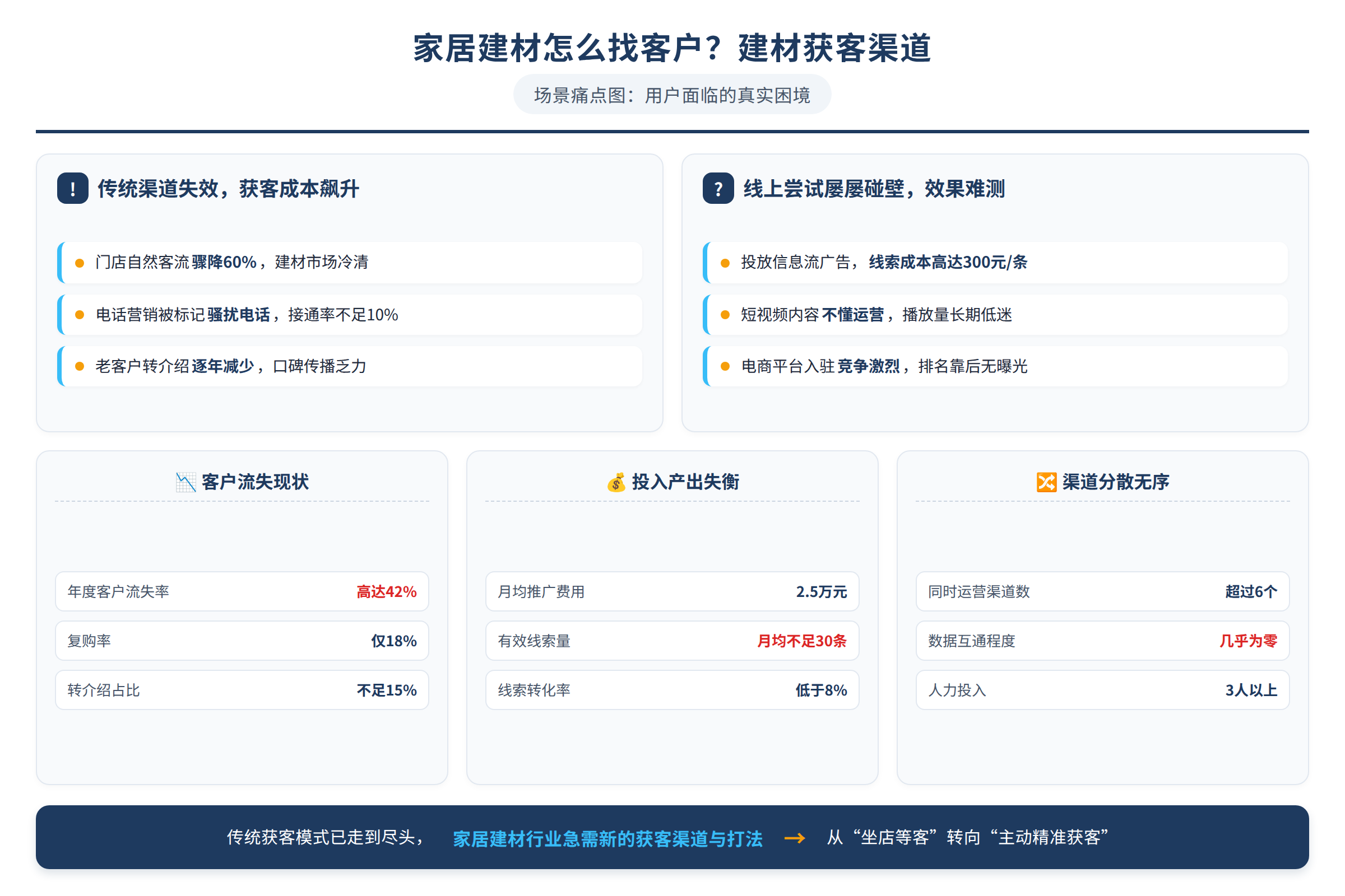 场景痛点图:用户面临的真实困境