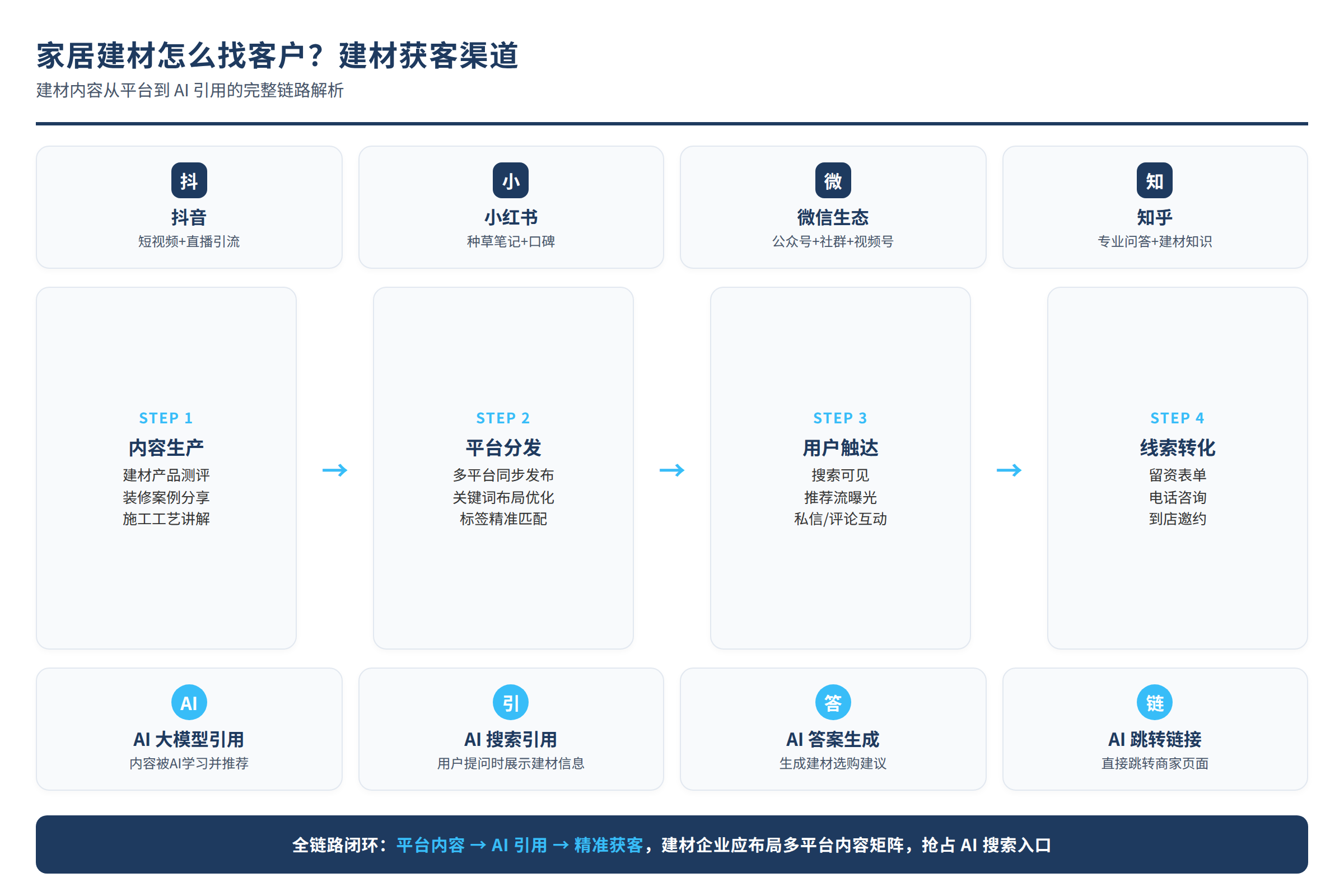 建材内容从平台到AI引用的链路图