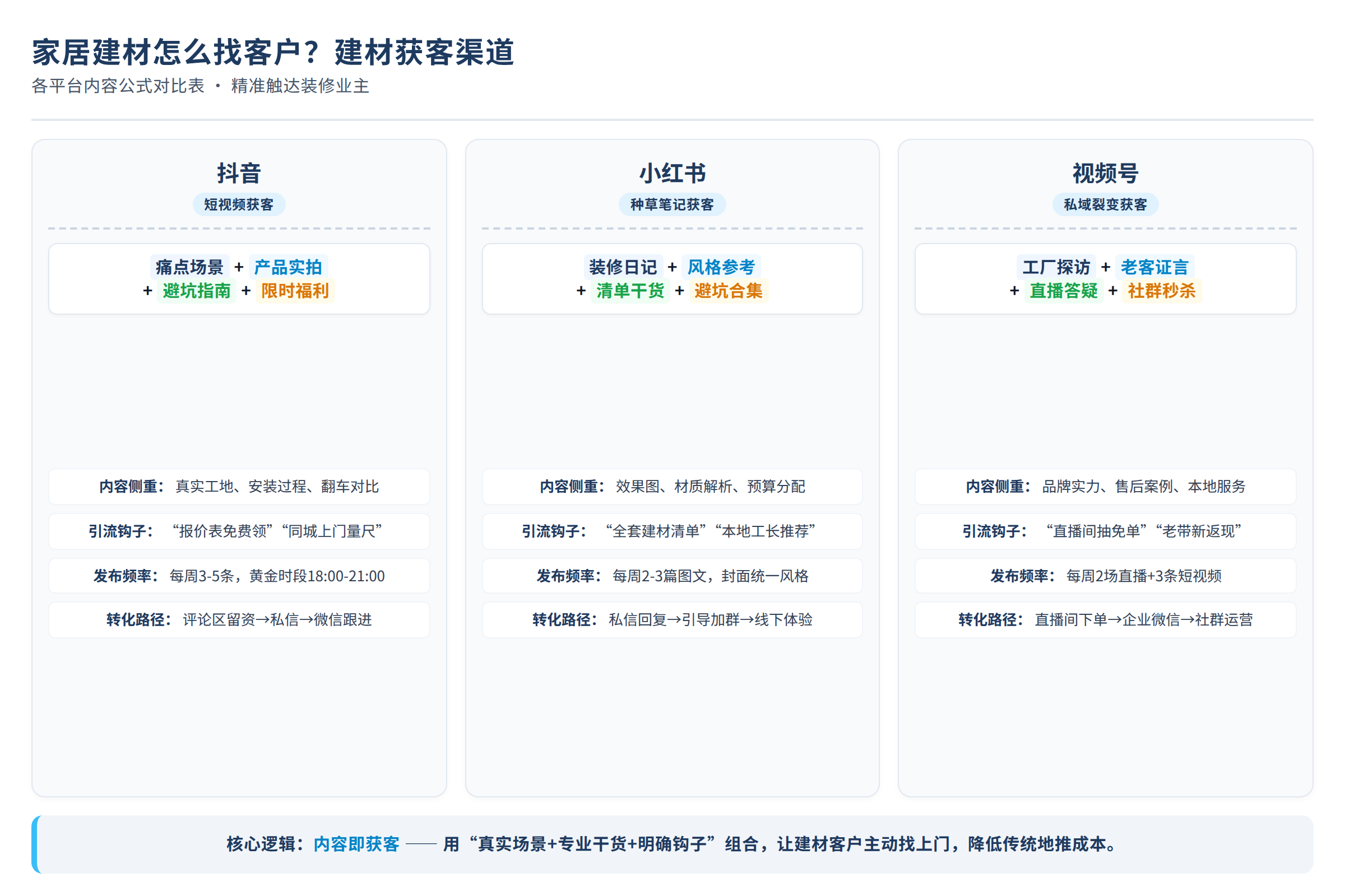 各平台内容公式对比表