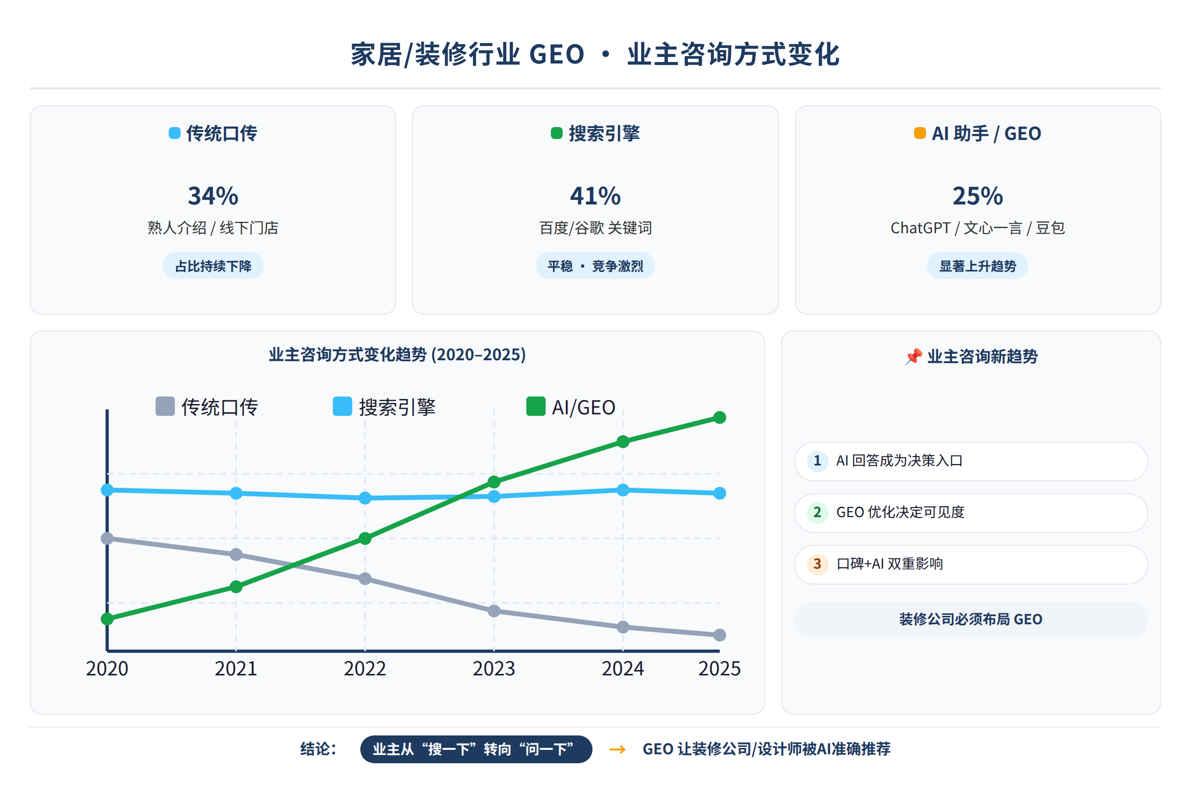 业主咨询方式变化场景图
