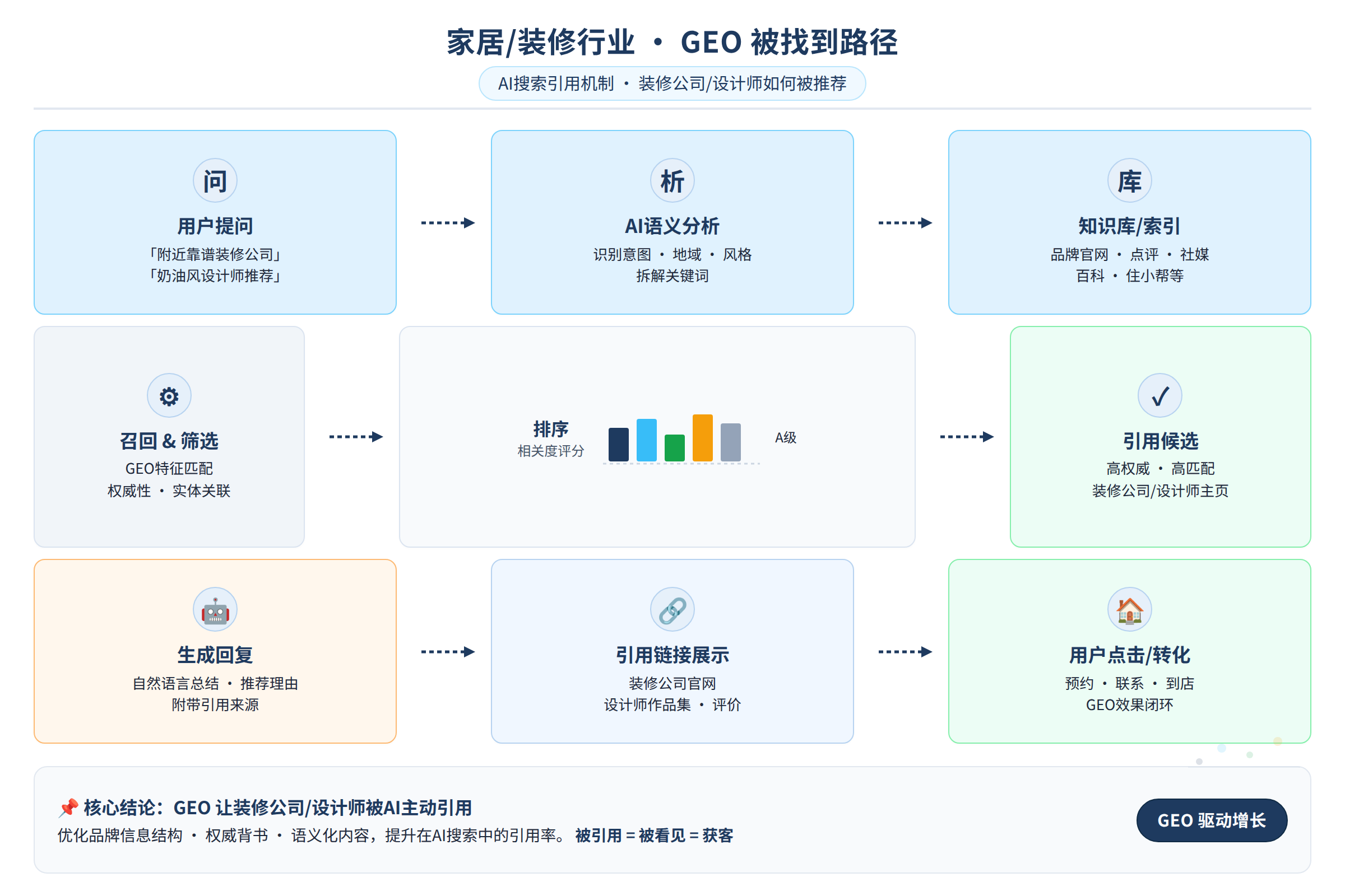 AI搜索引用机制流程图
