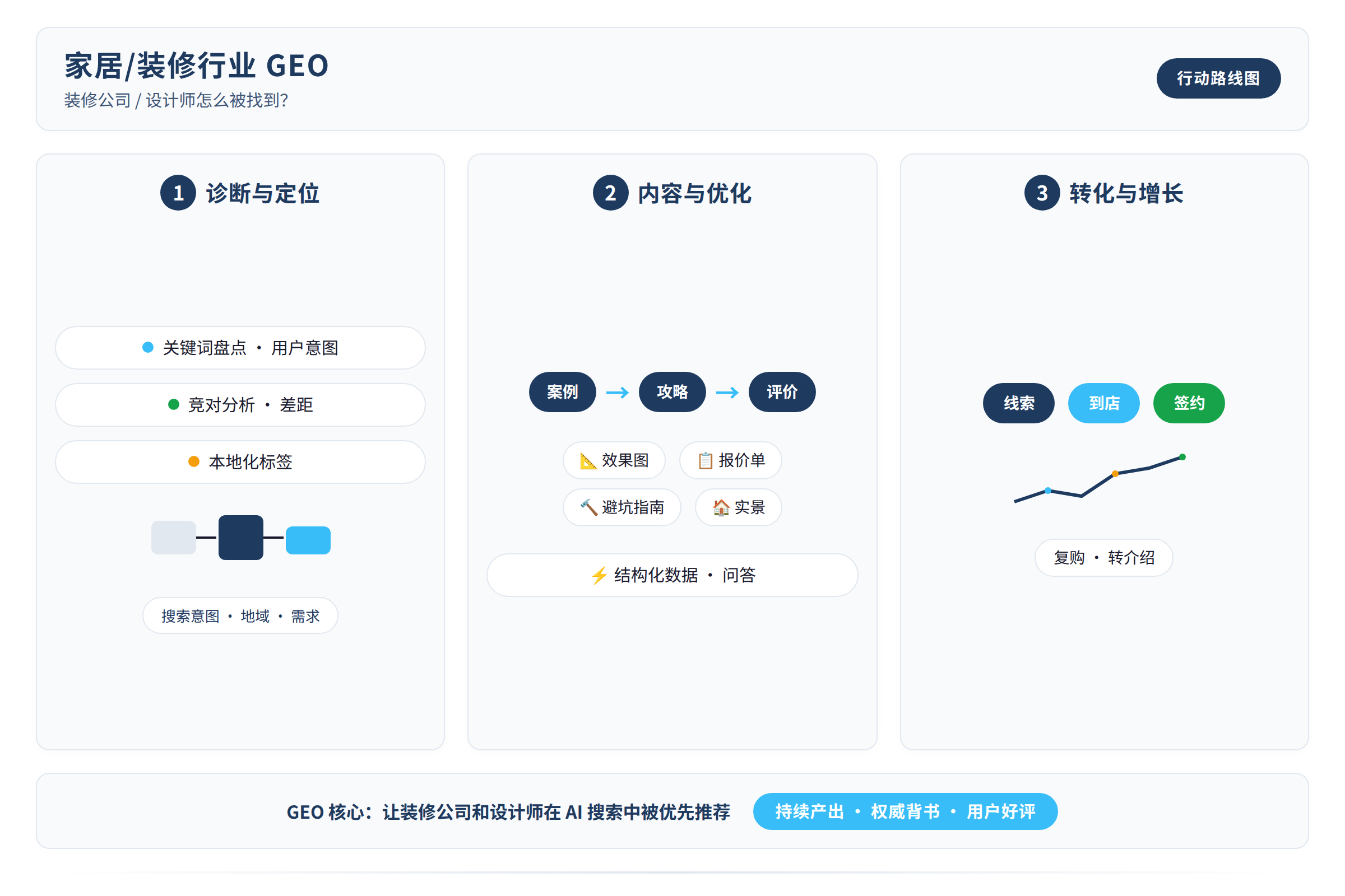 GEO行动路线图