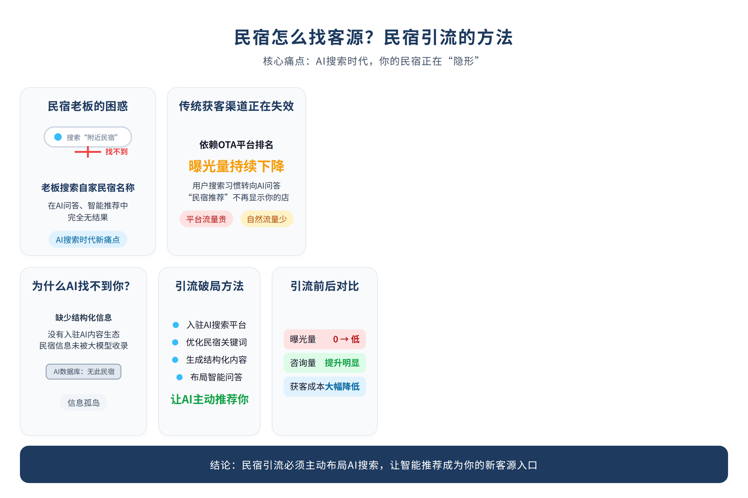 民宿老板发现AI搜索找不到自己