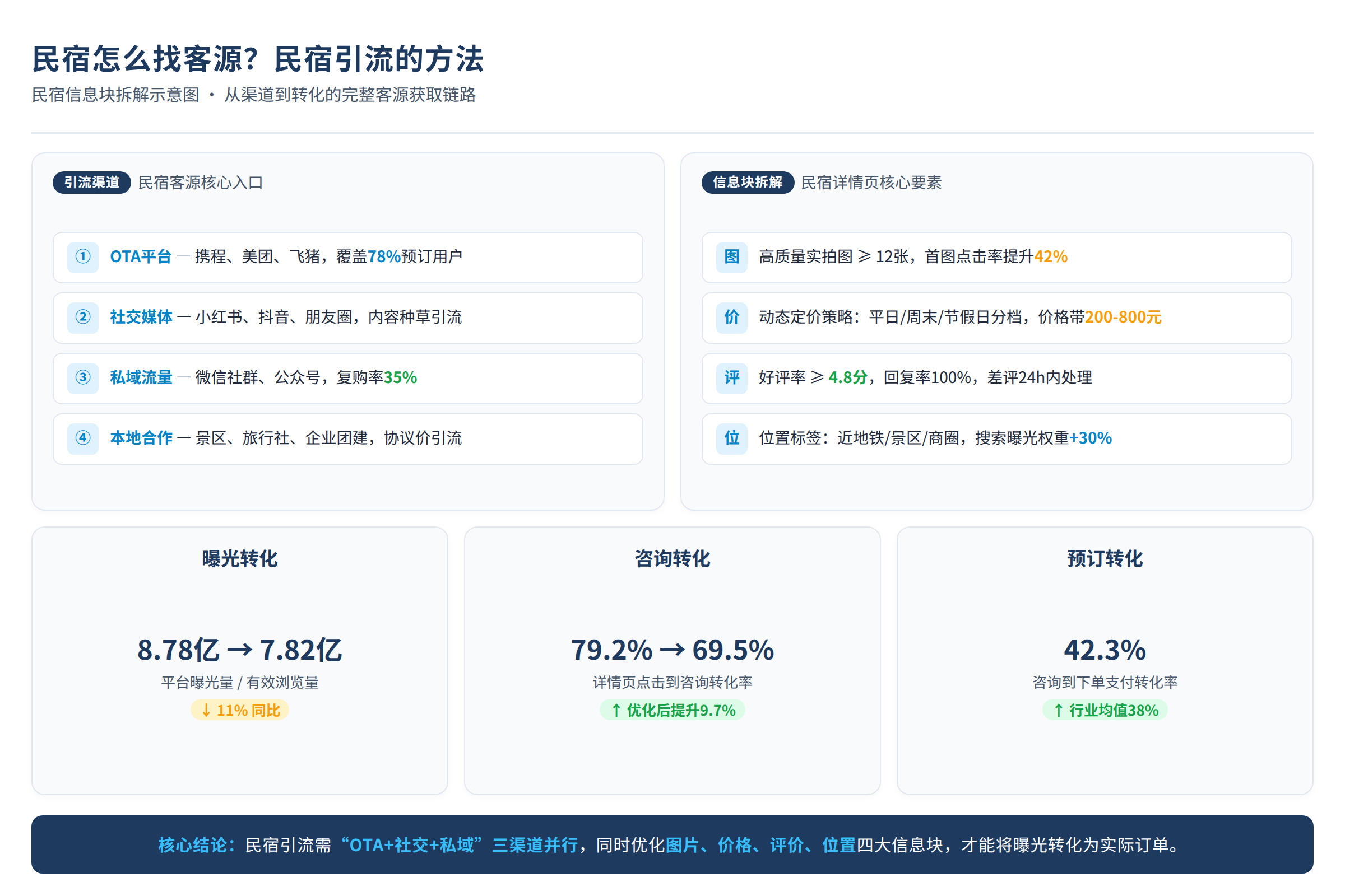 民宿信息块拆解示意图