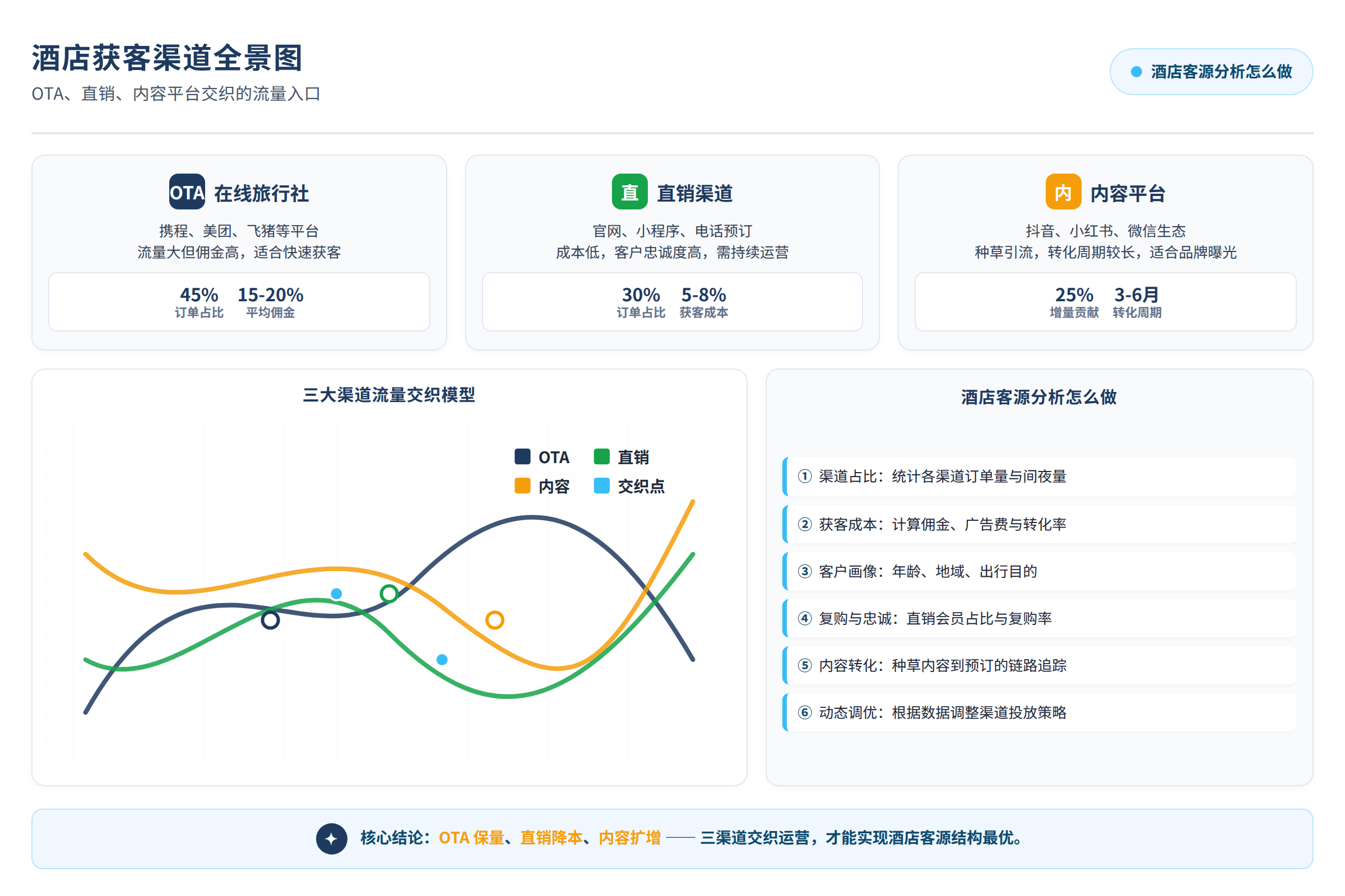 酒店获客渠道全景图：OTA、直销、内容平台交织的流量入口