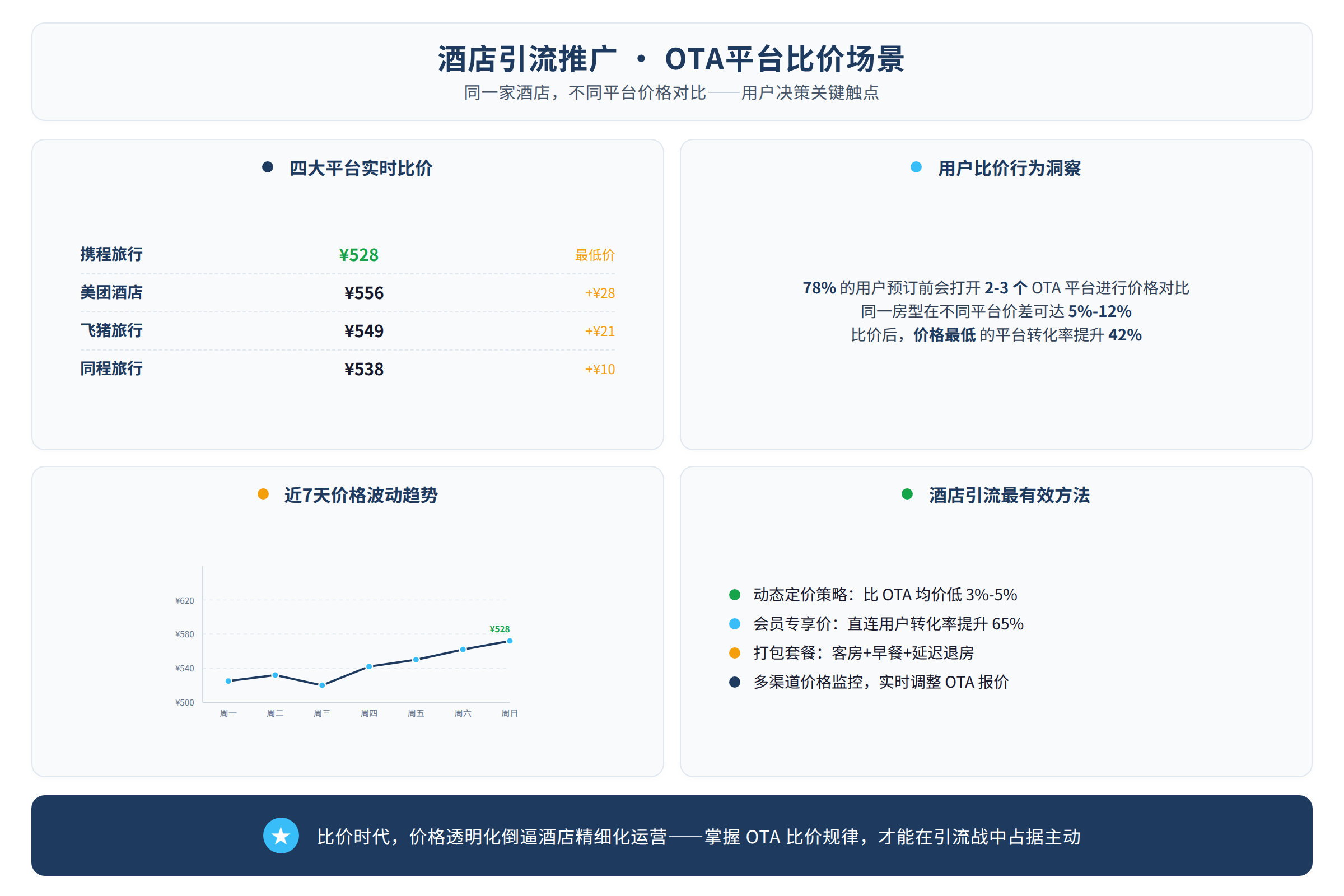 OTA平台比价场景:用户在多个平台对比同一家酒店价格