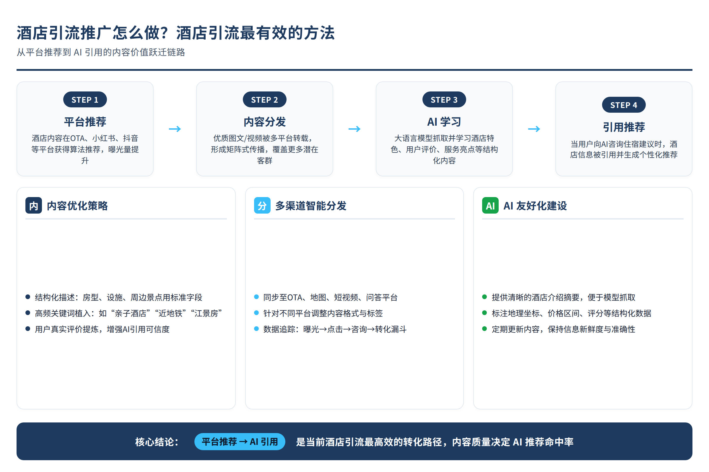 酒店内容从平台推荐到AI引用的链路图