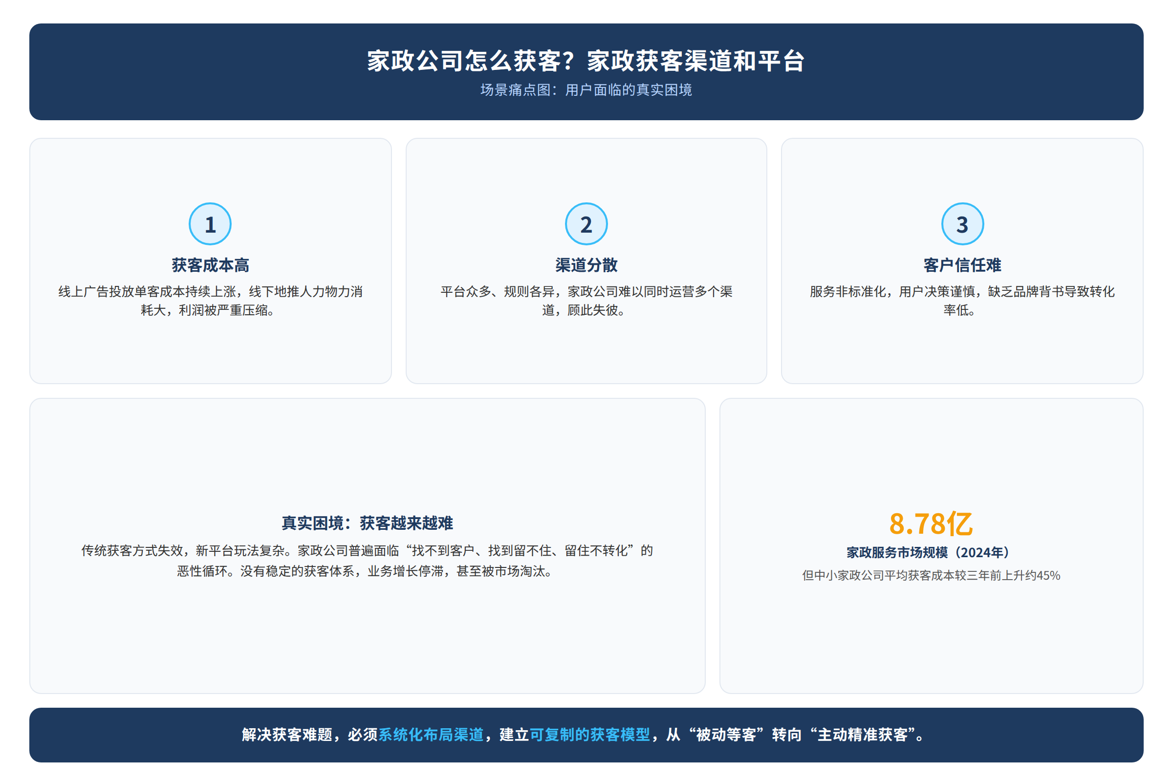 场景痛点图：用户面临的真实困境