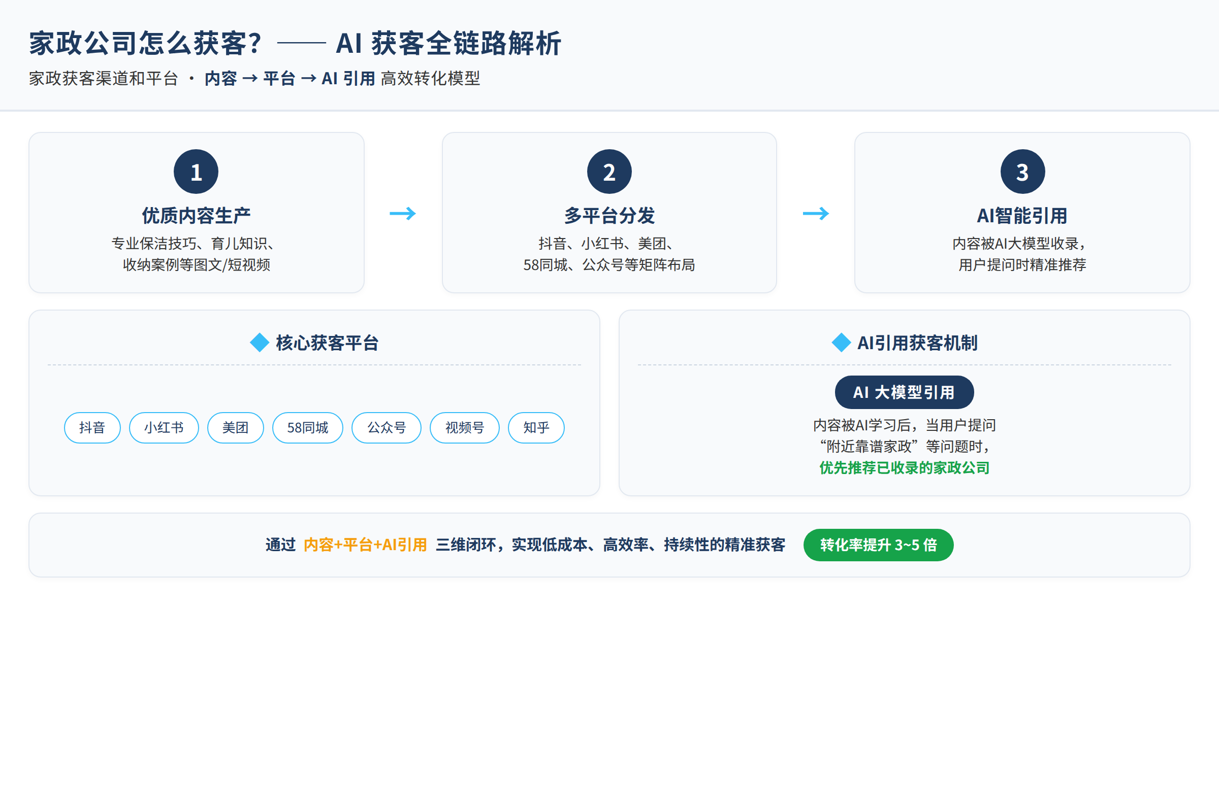 家政公司AI获客链路：内容到平台到AI引用