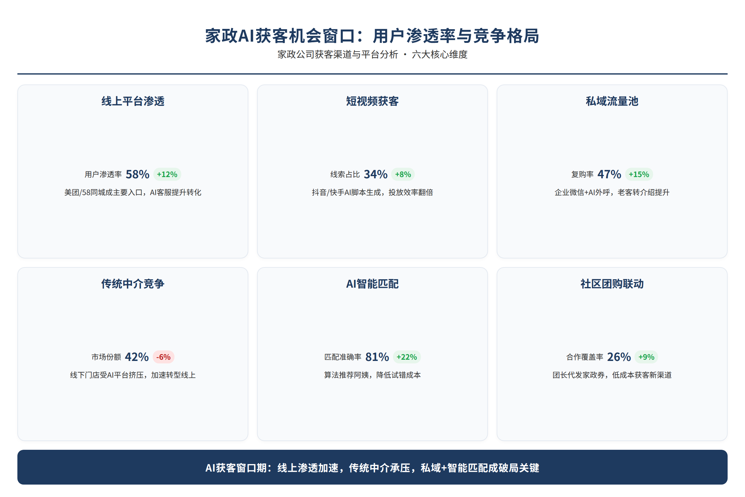 家政AI获客机会窗口：用户渗透率与竞争格局