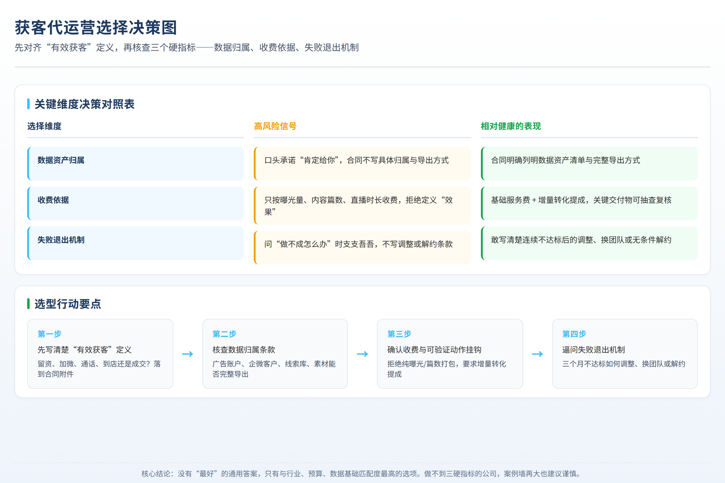选择决策图:适用对象、不适用情形、风险信号和行动要点