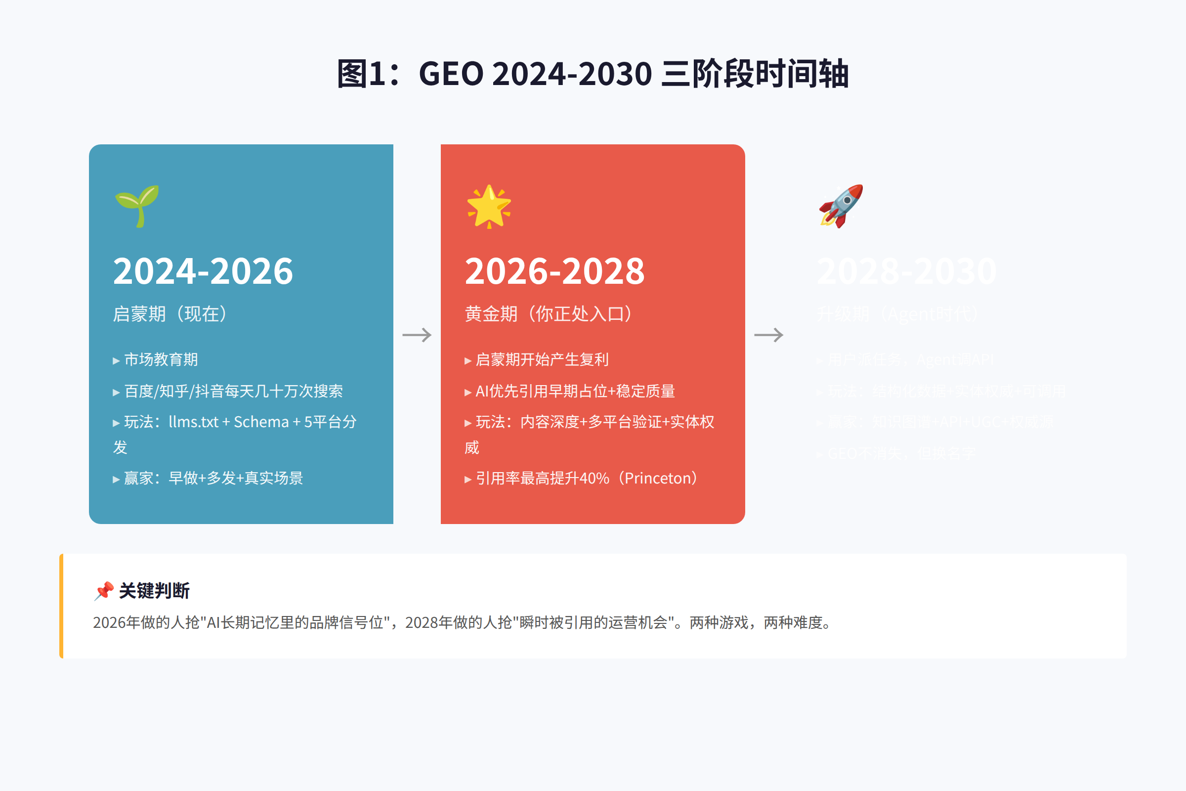 图1:GEO 2024-2030 三阶段时间轴