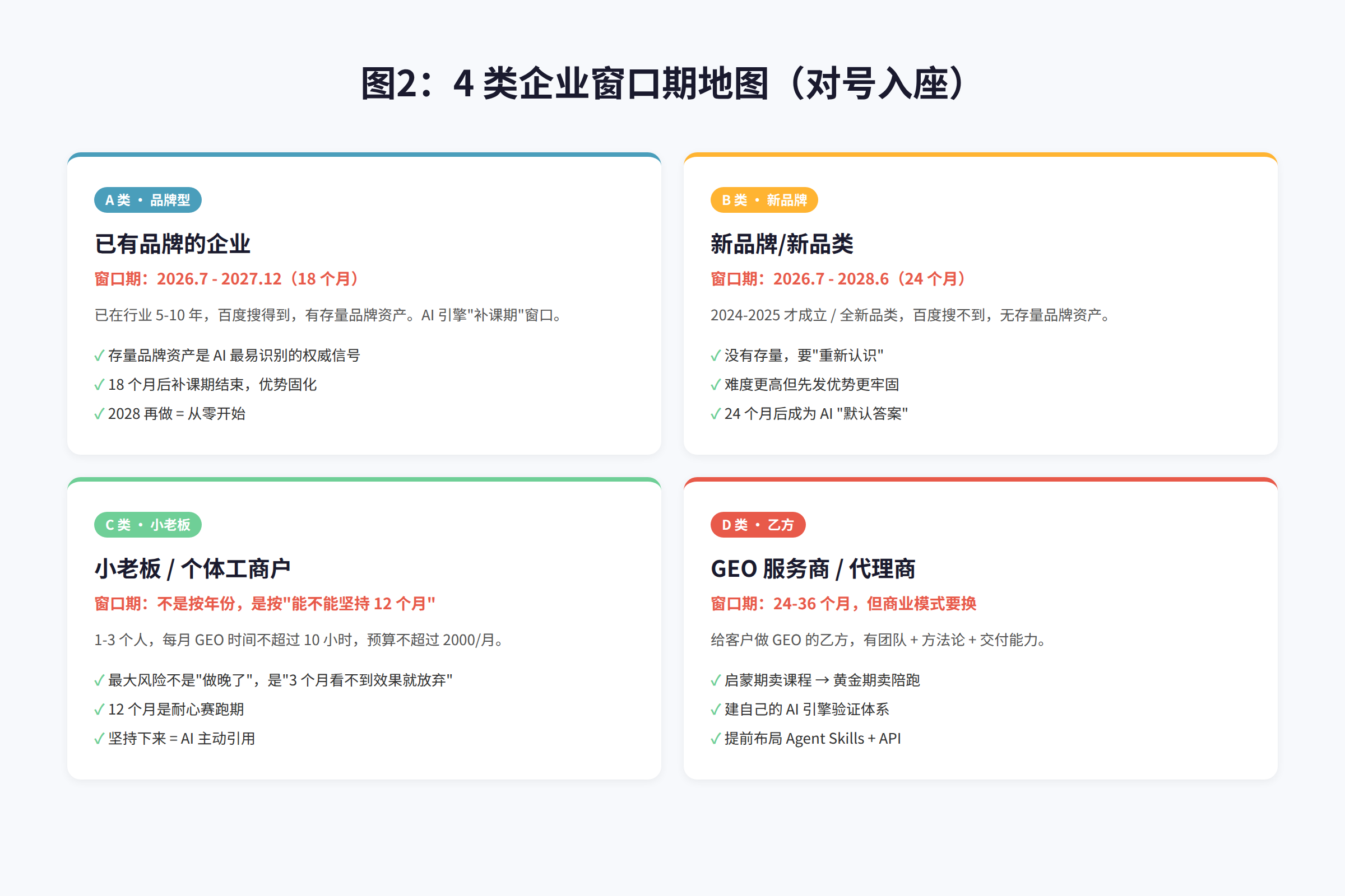 图2:4 类企业窗口期地图