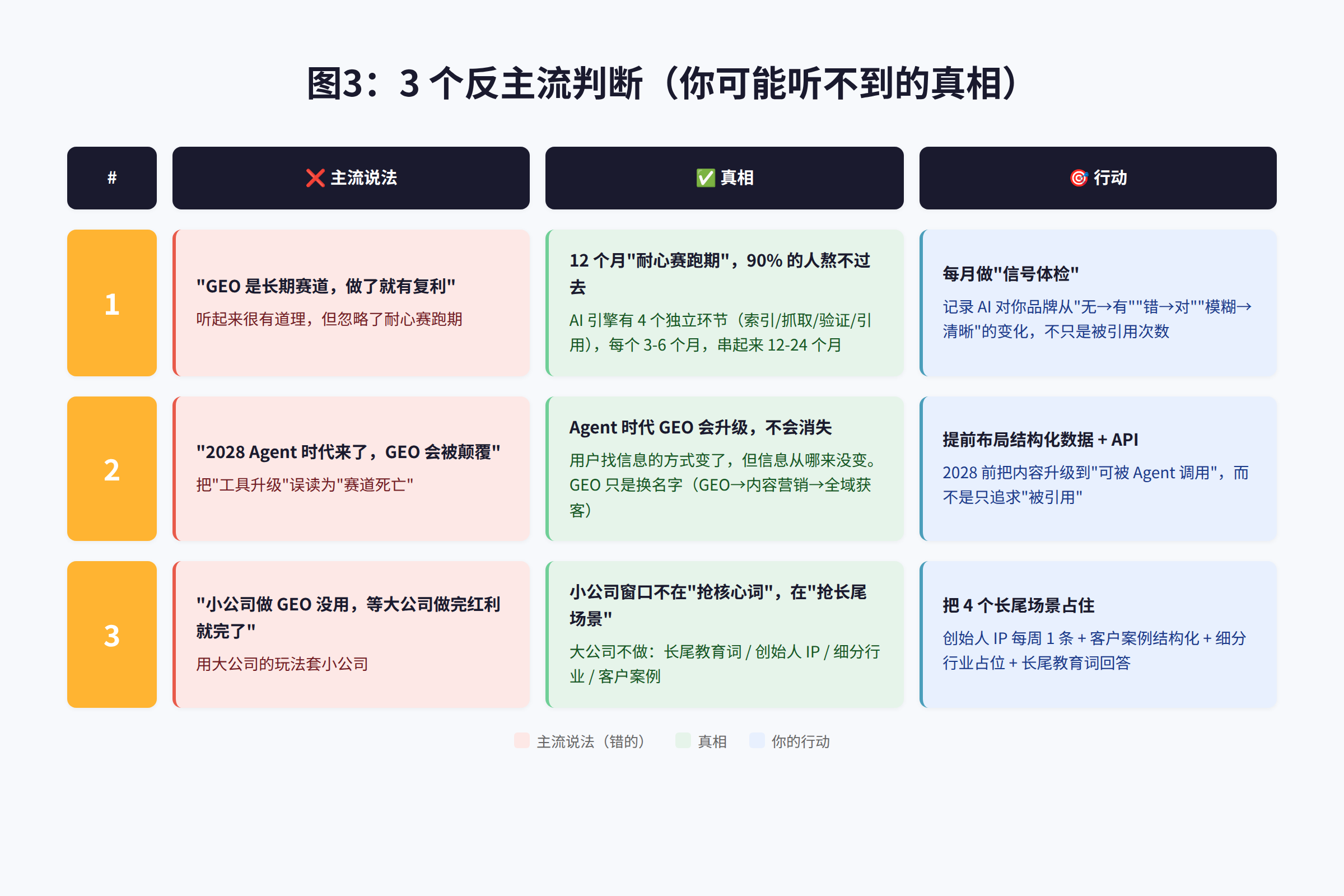 图3:3 个反主流判断对比