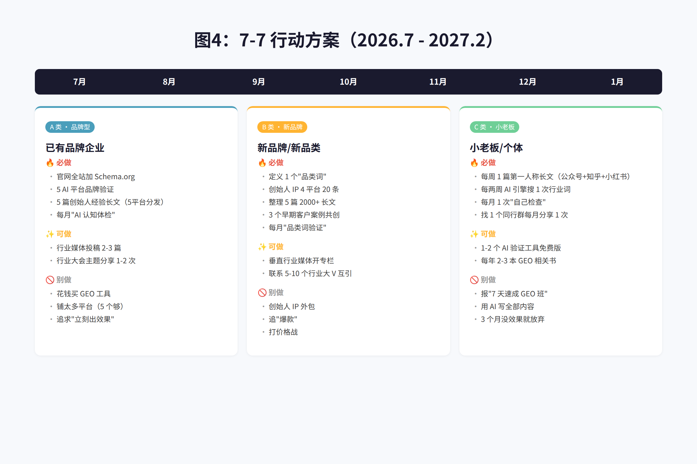 图4:7-7 行动方案流程图