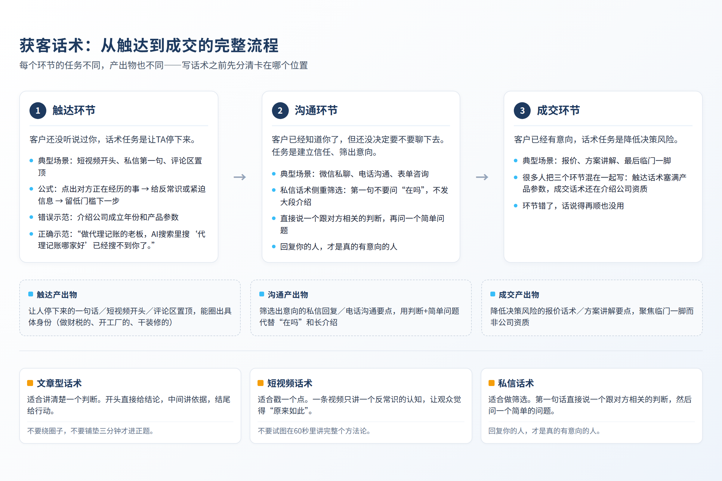 获客话术从触达到成交的完整流程与每个环节的产出物