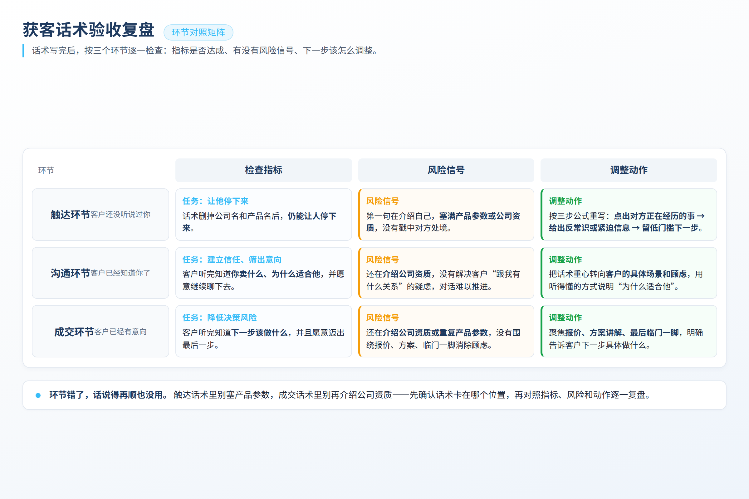 验收复盘图:检查指标、风险信号和调整动作