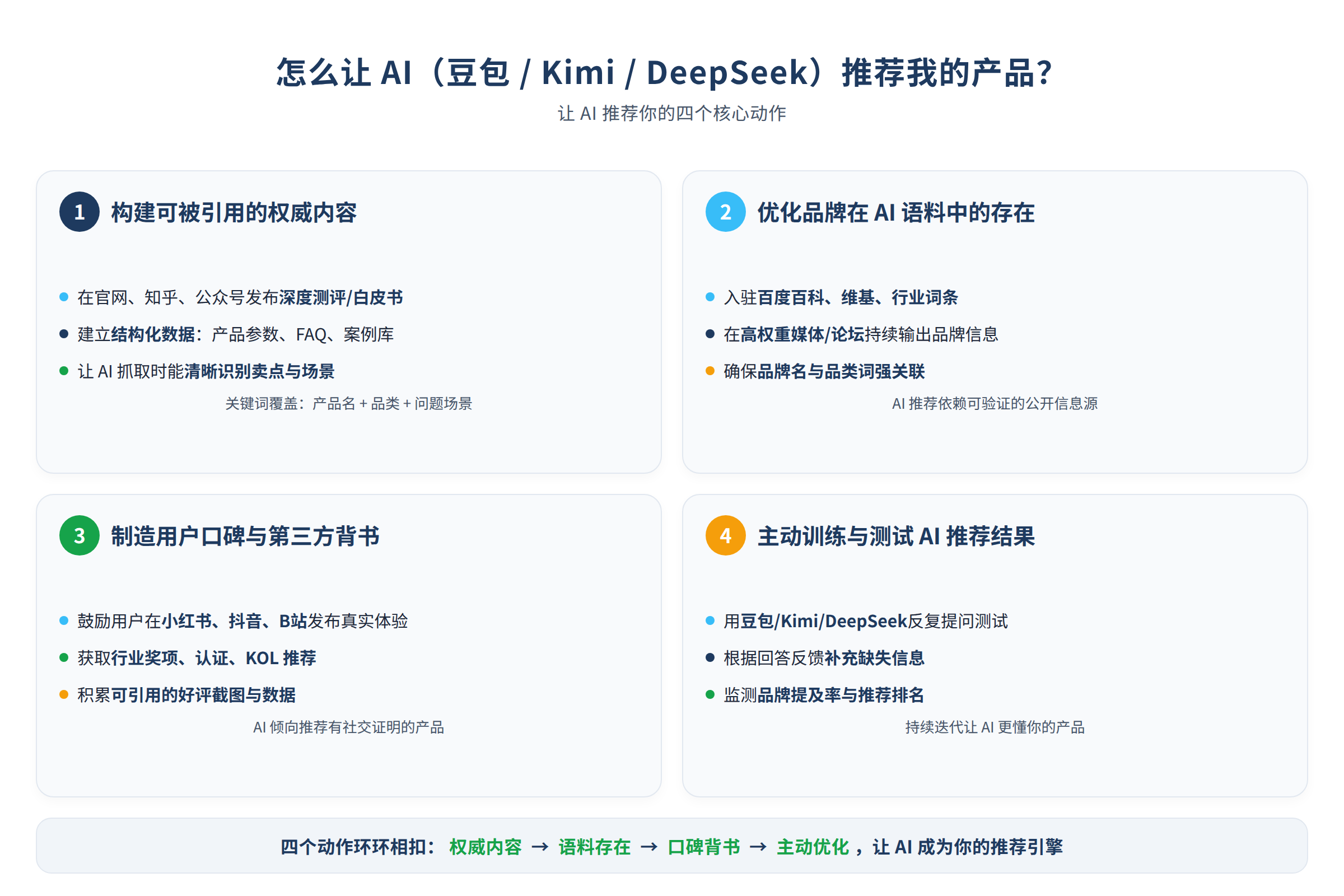 让AI推荐你的四个动作