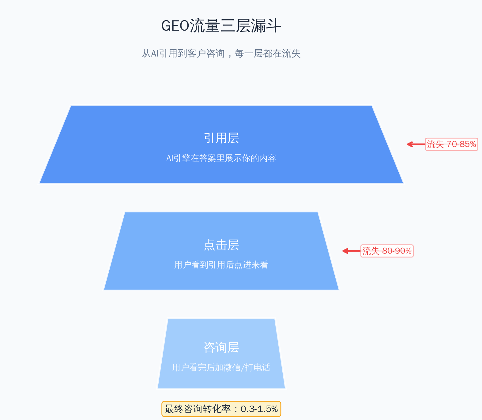 GEO流量三层漏斗:引用层→点击层→咨询层