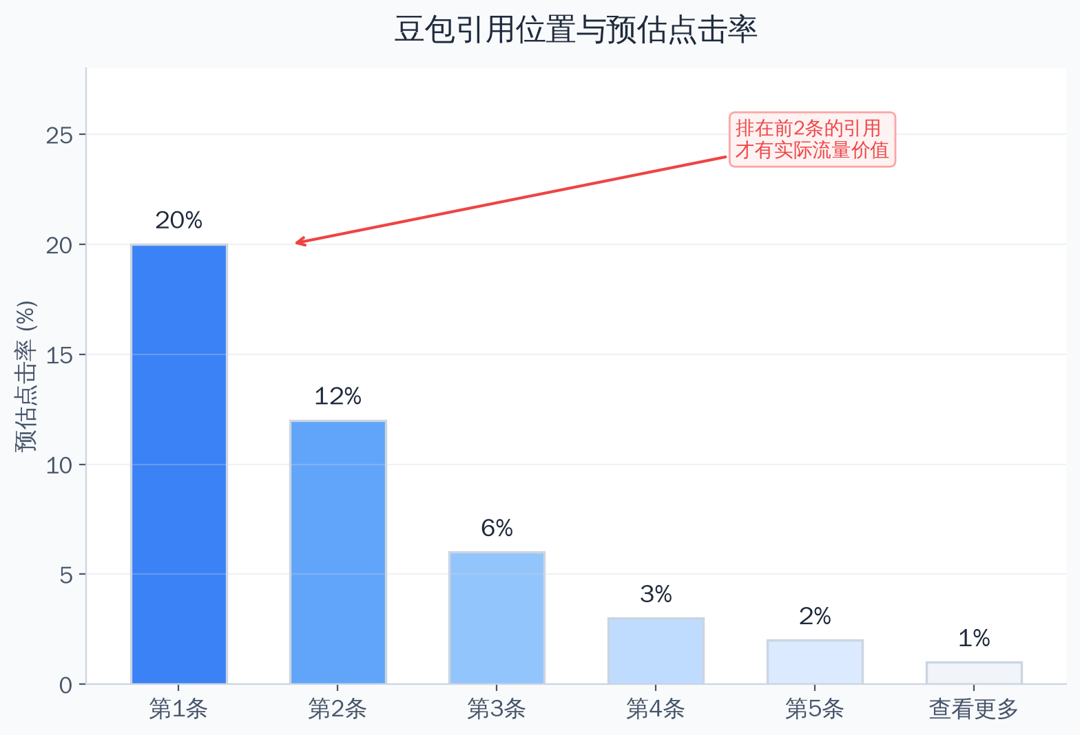 豆包引用位置与预估点击率关系