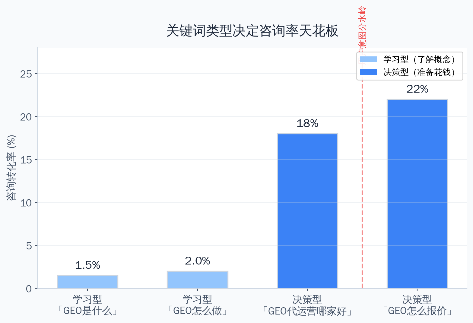 关键词类型与咨询转化率对比