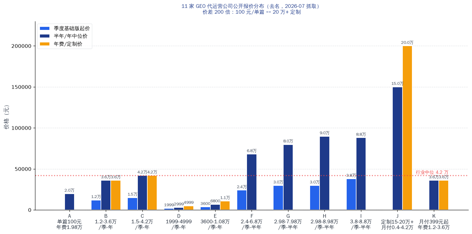 11 家 GEO 代运营公司公开报价分布柱状图：价差 200 倍，100 元/单篇 ↔ 20 万+ 定制