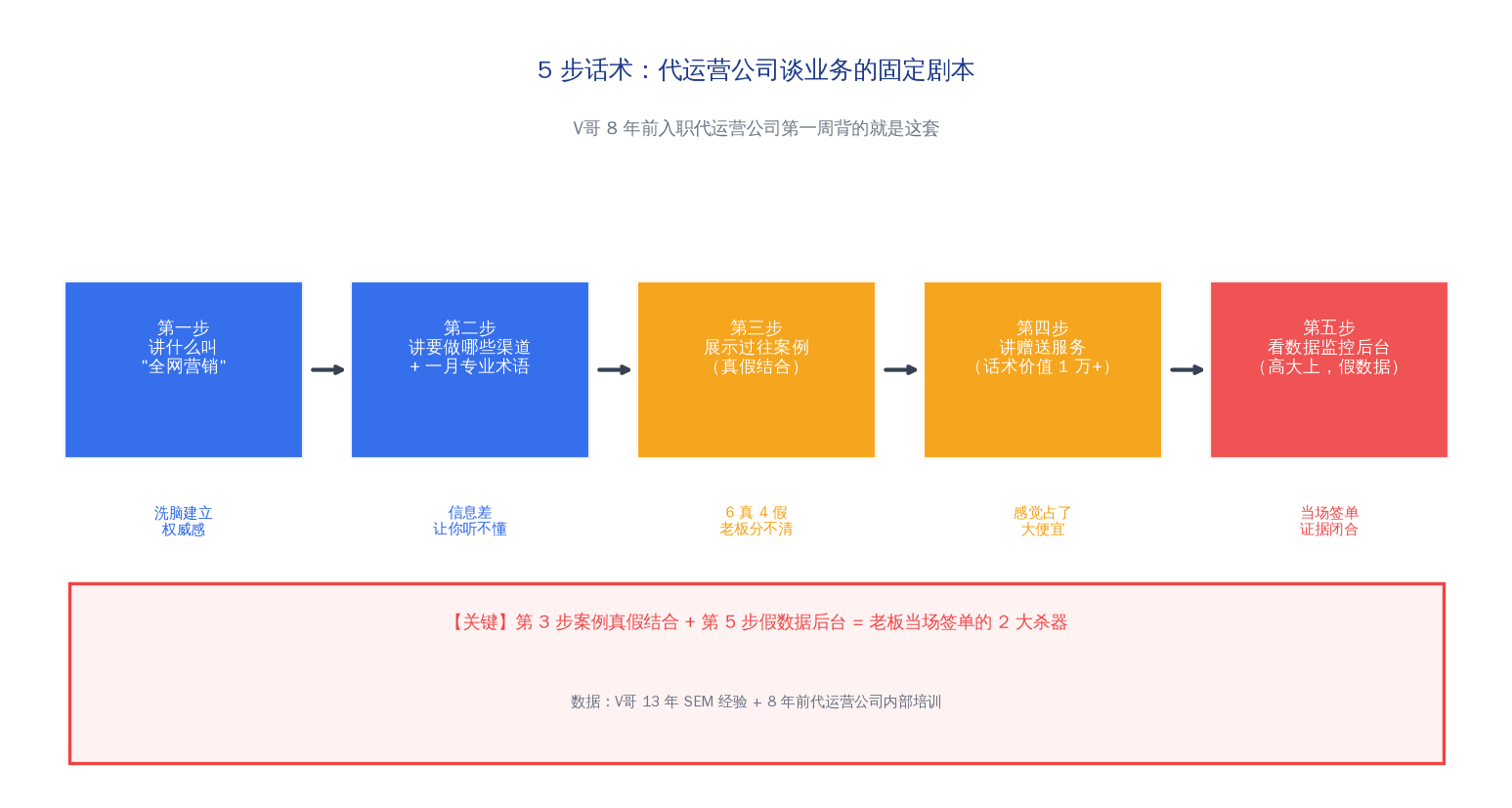 5 步话术：代运营公司谈业务的固定剧本