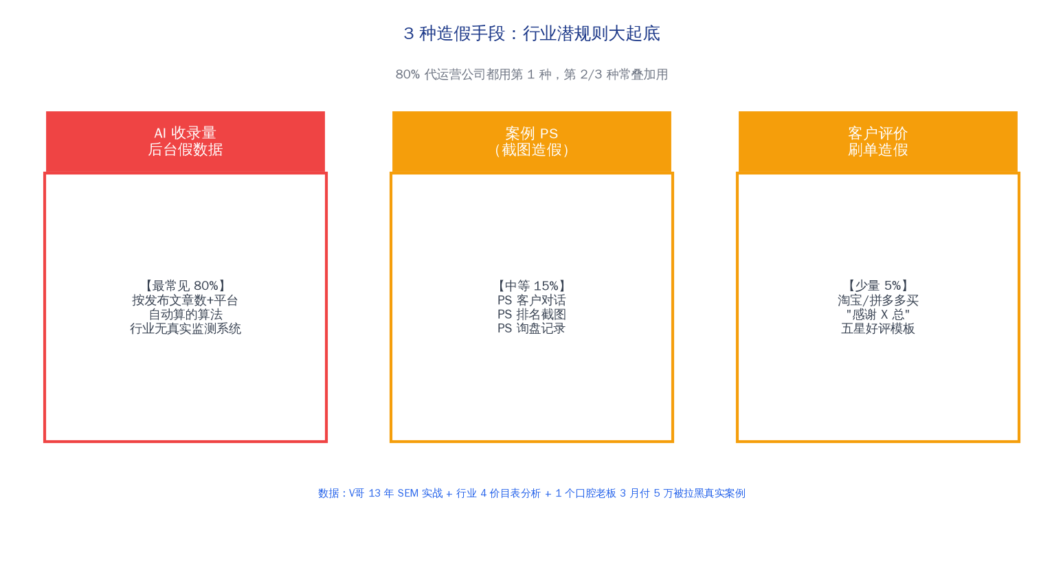 3 种造假手段：行业潜规则大起底