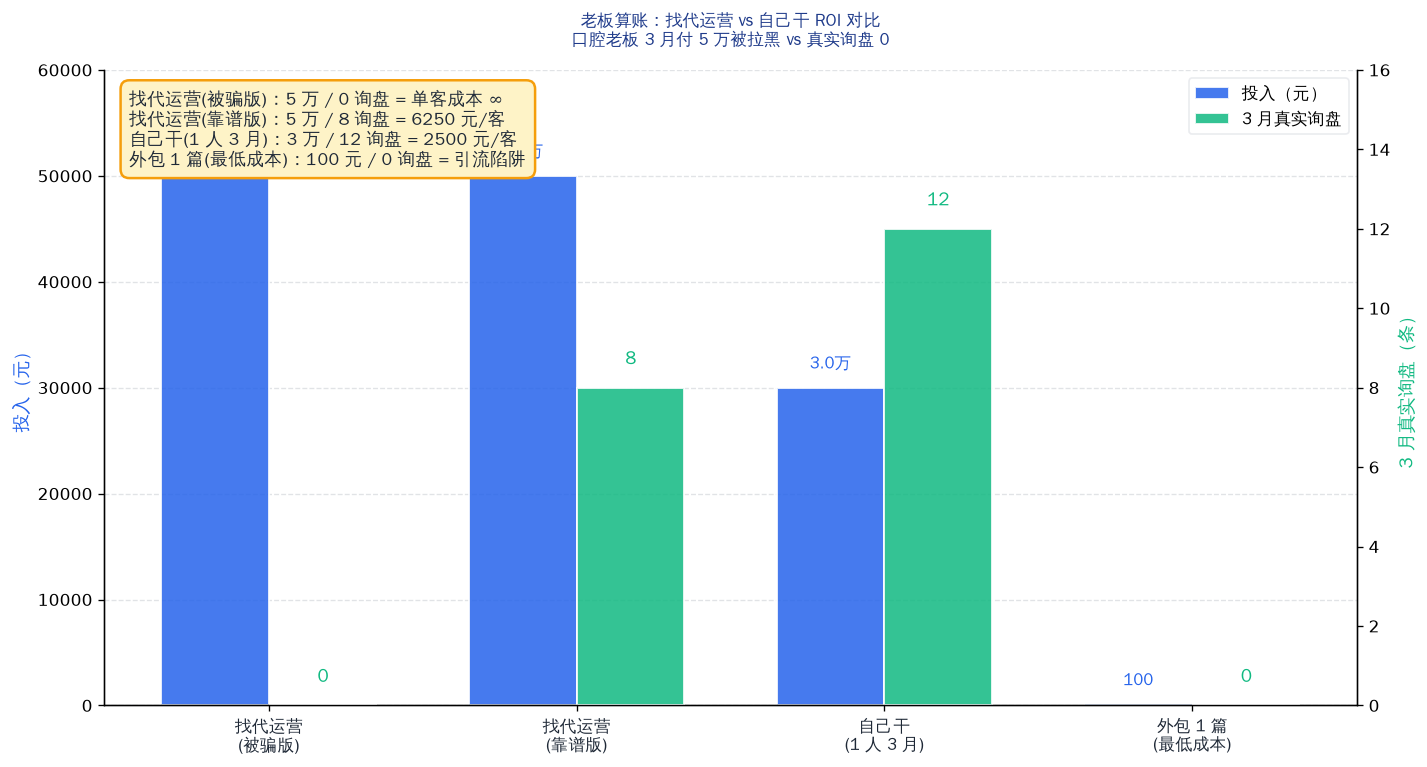 老板算账：找代运营 vs 自己干 ROI 对比