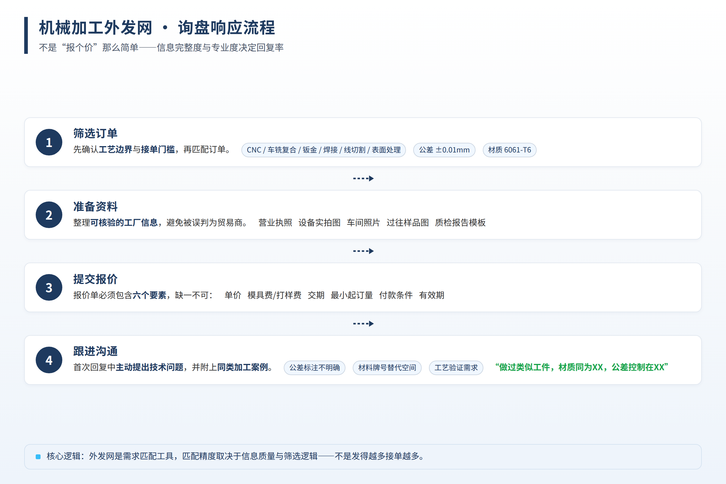 机械加工外发网询盘响应流程：筛选订单、准备资料、提交报价、跟进沟通