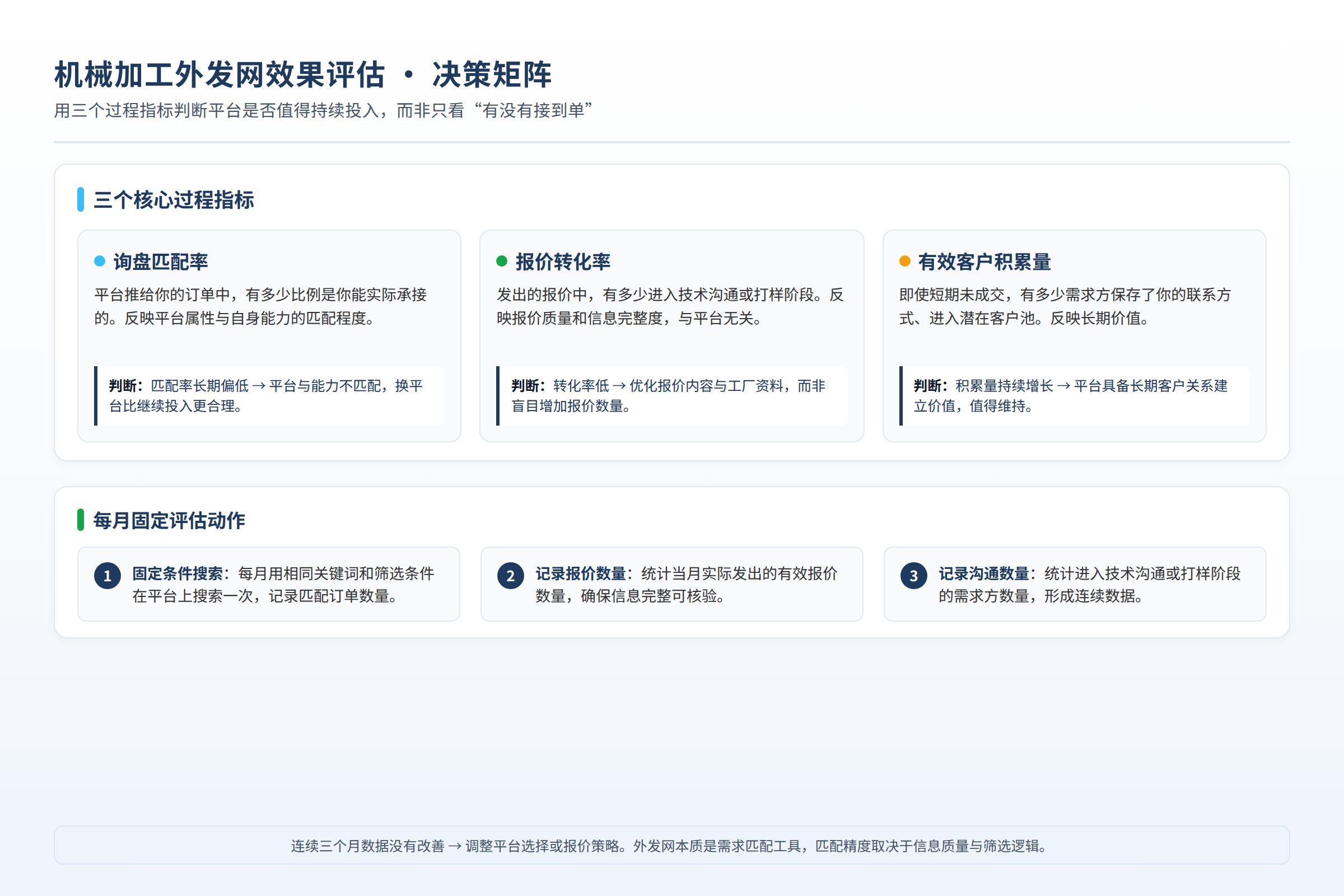 机械加工外发网效果评估：询盘匹配率、报价转化率、有效客户积累量