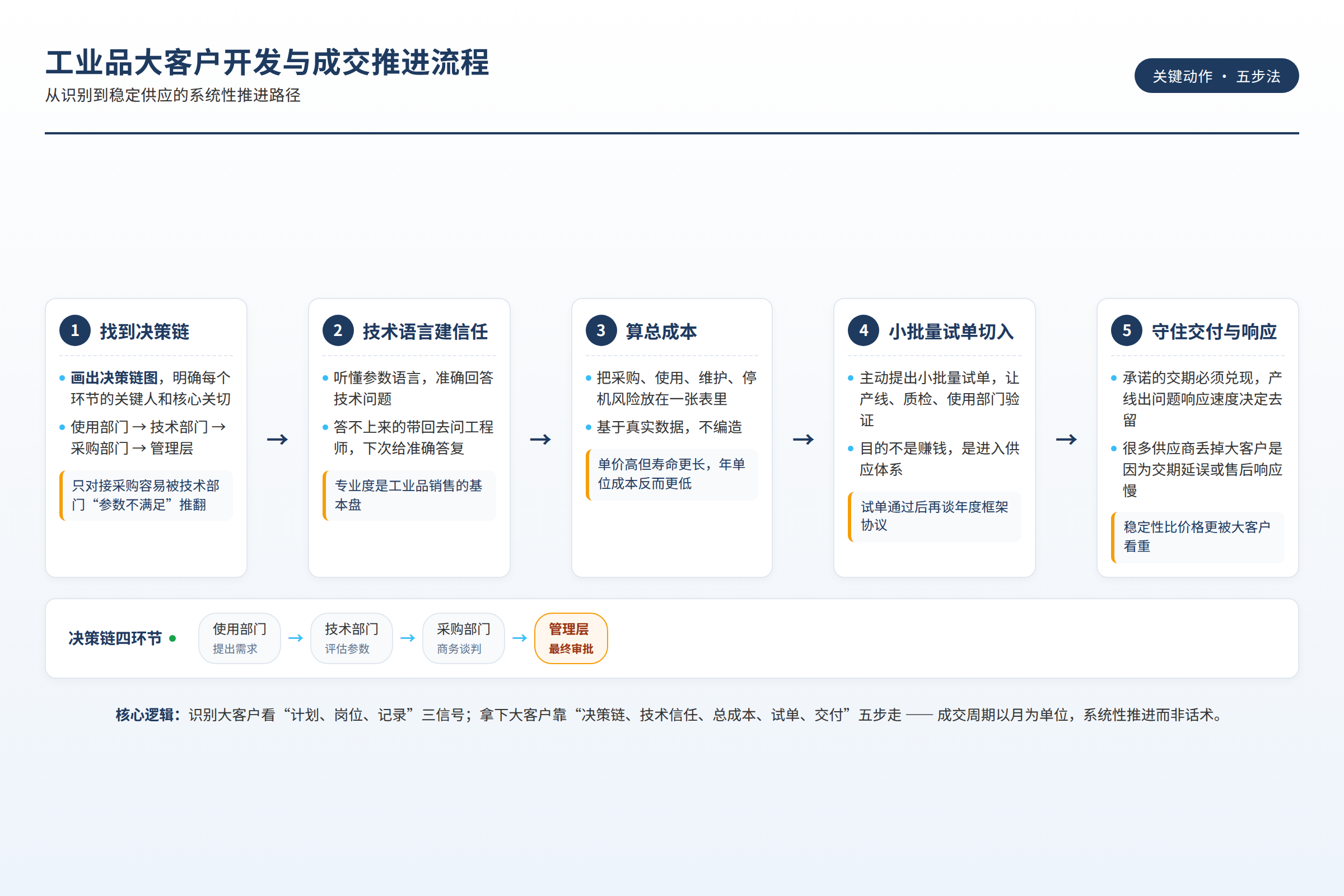 工业品大客户开发与成交推进流程