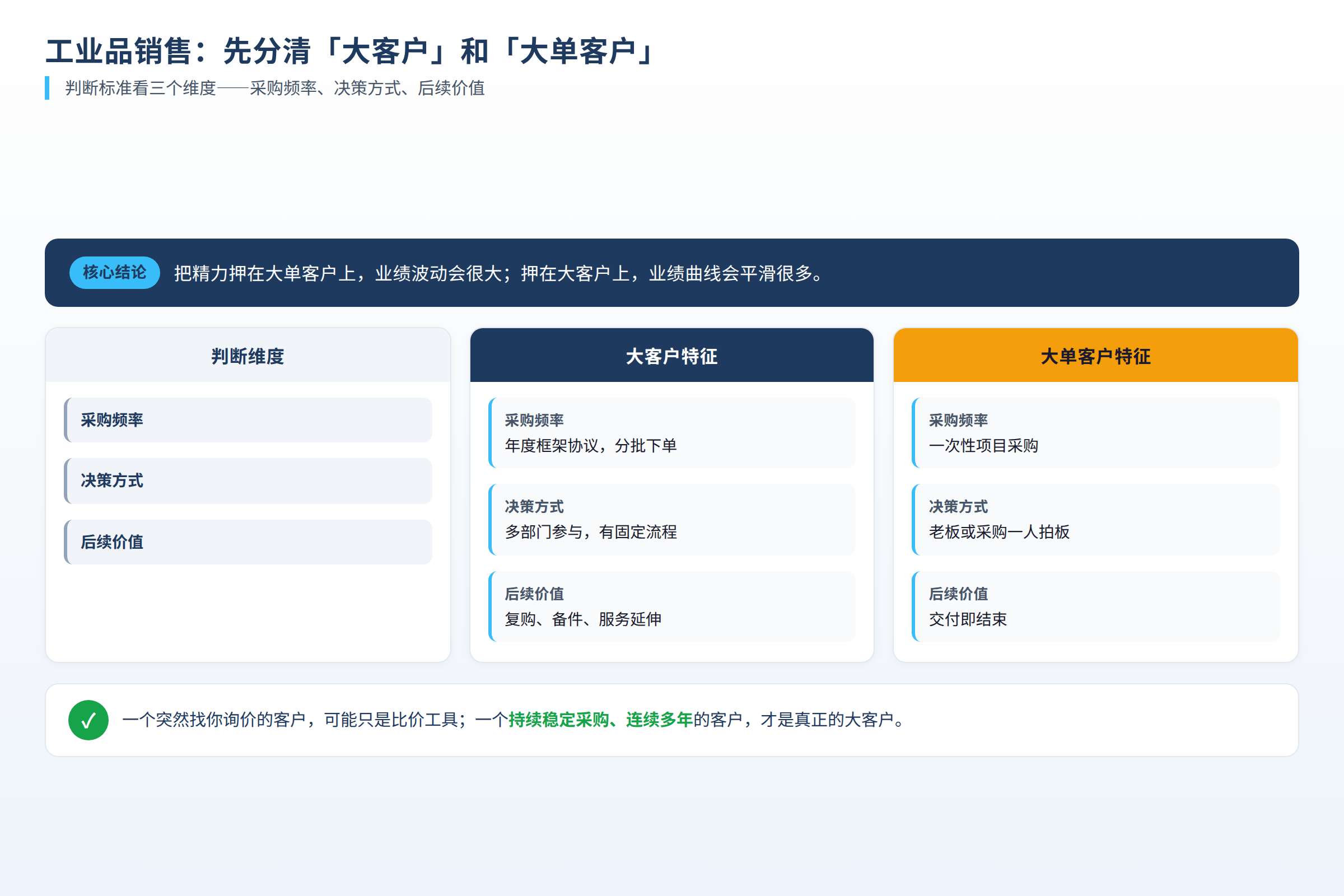 验收复盘图:检查指标、风险信号和调整动作