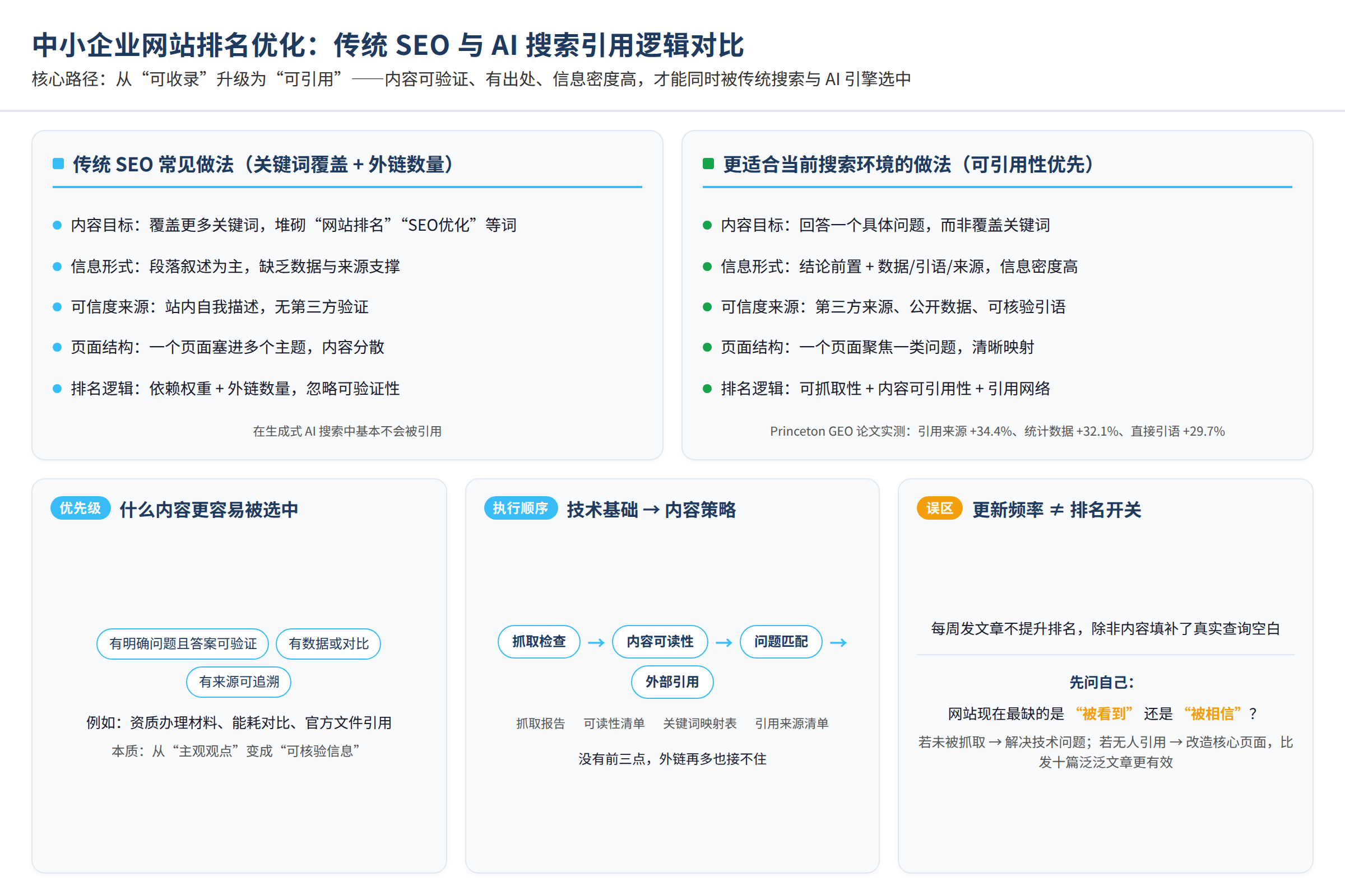 对比决策图:源文章中的比较维度、适用边界和行动要点