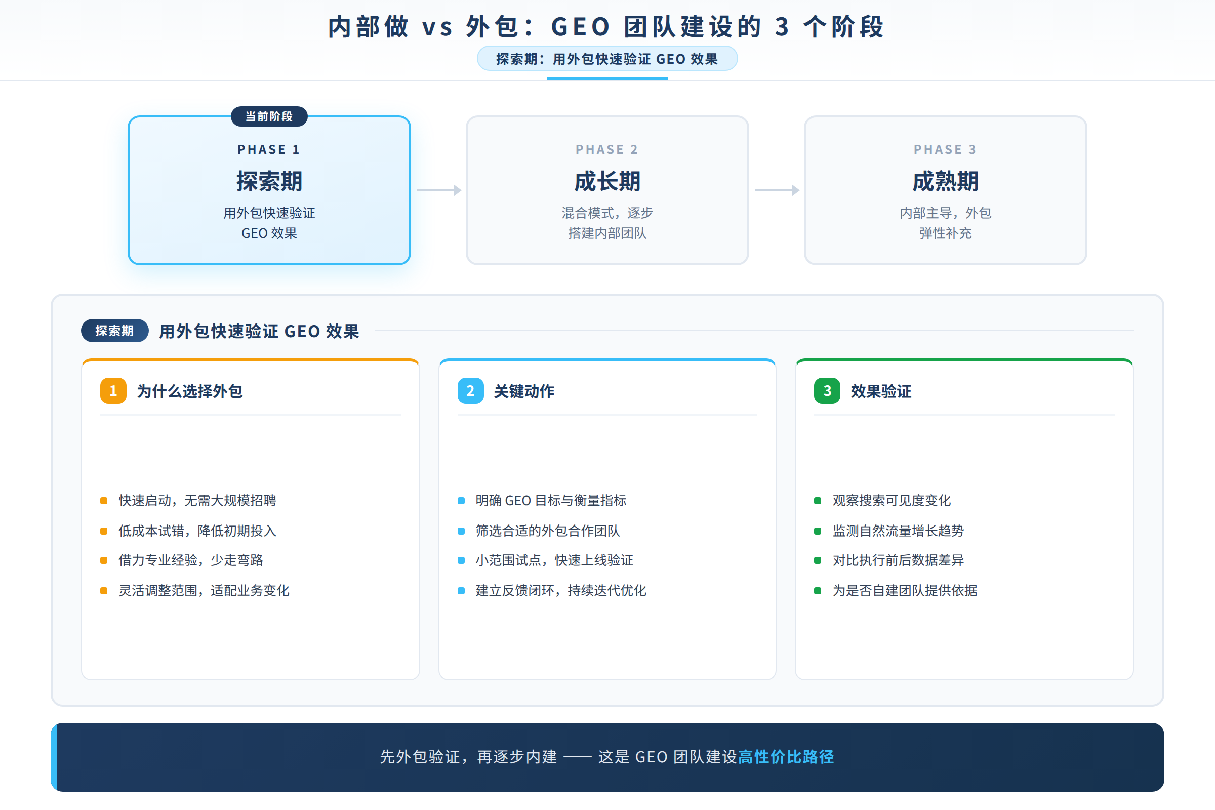 探索期:用外包快速验证GEO效果