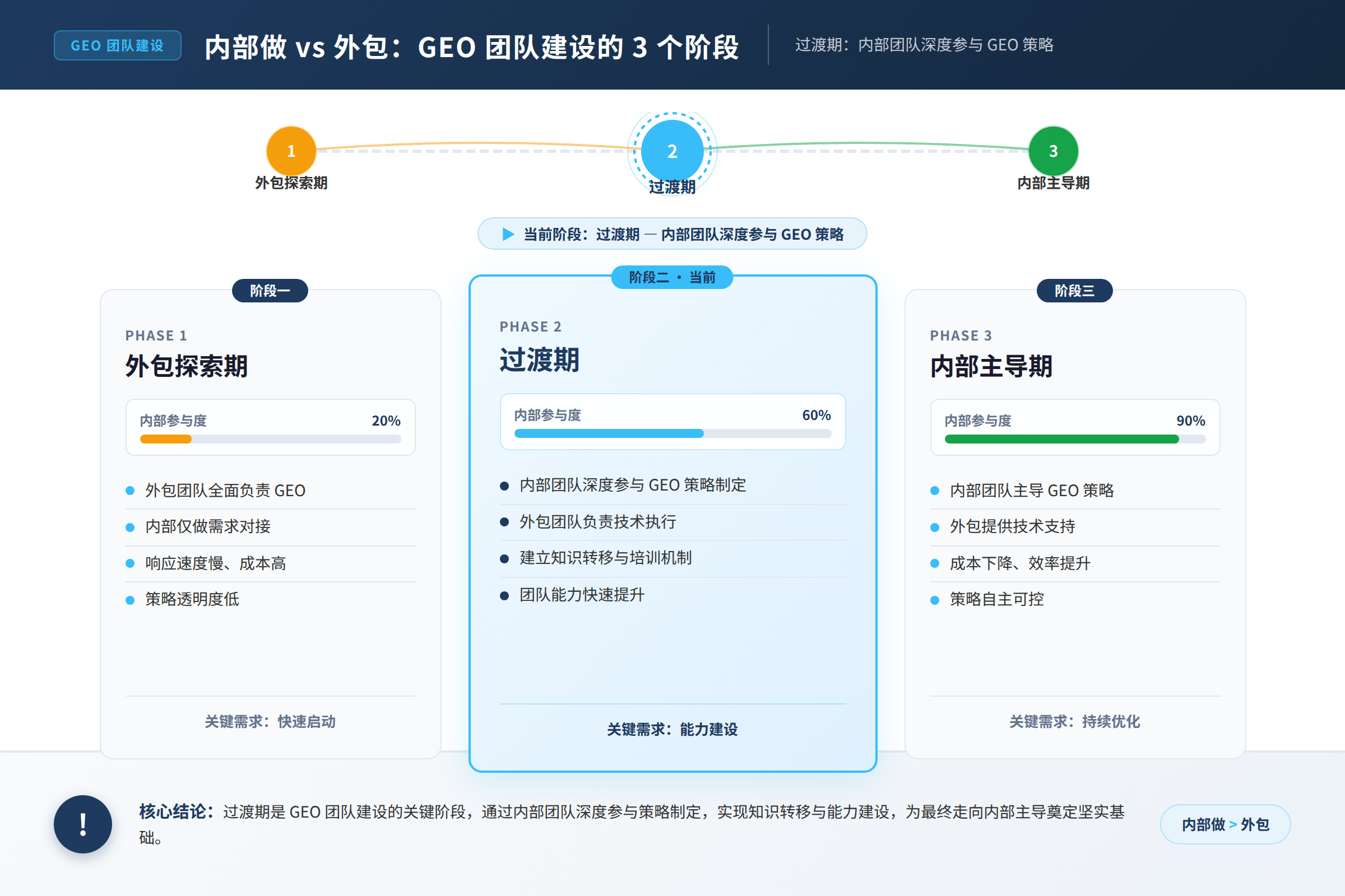 过渡期:内部团队深度参与GEO策略