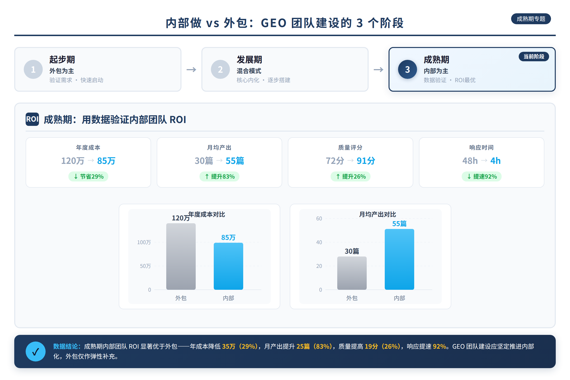 成熟期:用数据验证内部团队ROI