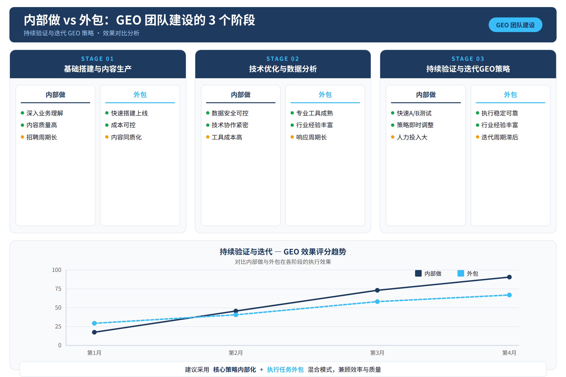第四阶段:持续验证与迭代GEO策略