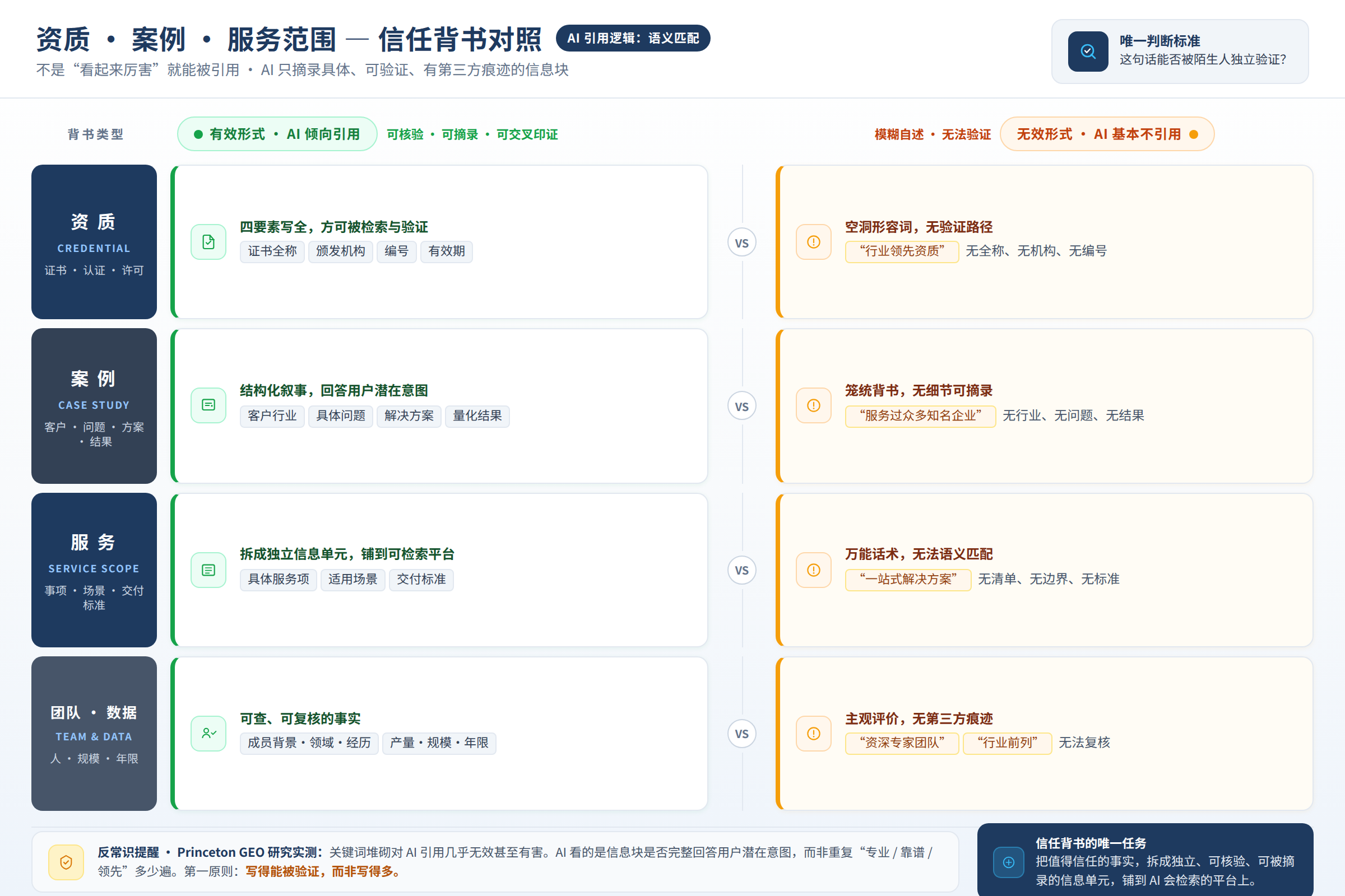 资质案例服务范围三类信任背书的有效与无效形式对照