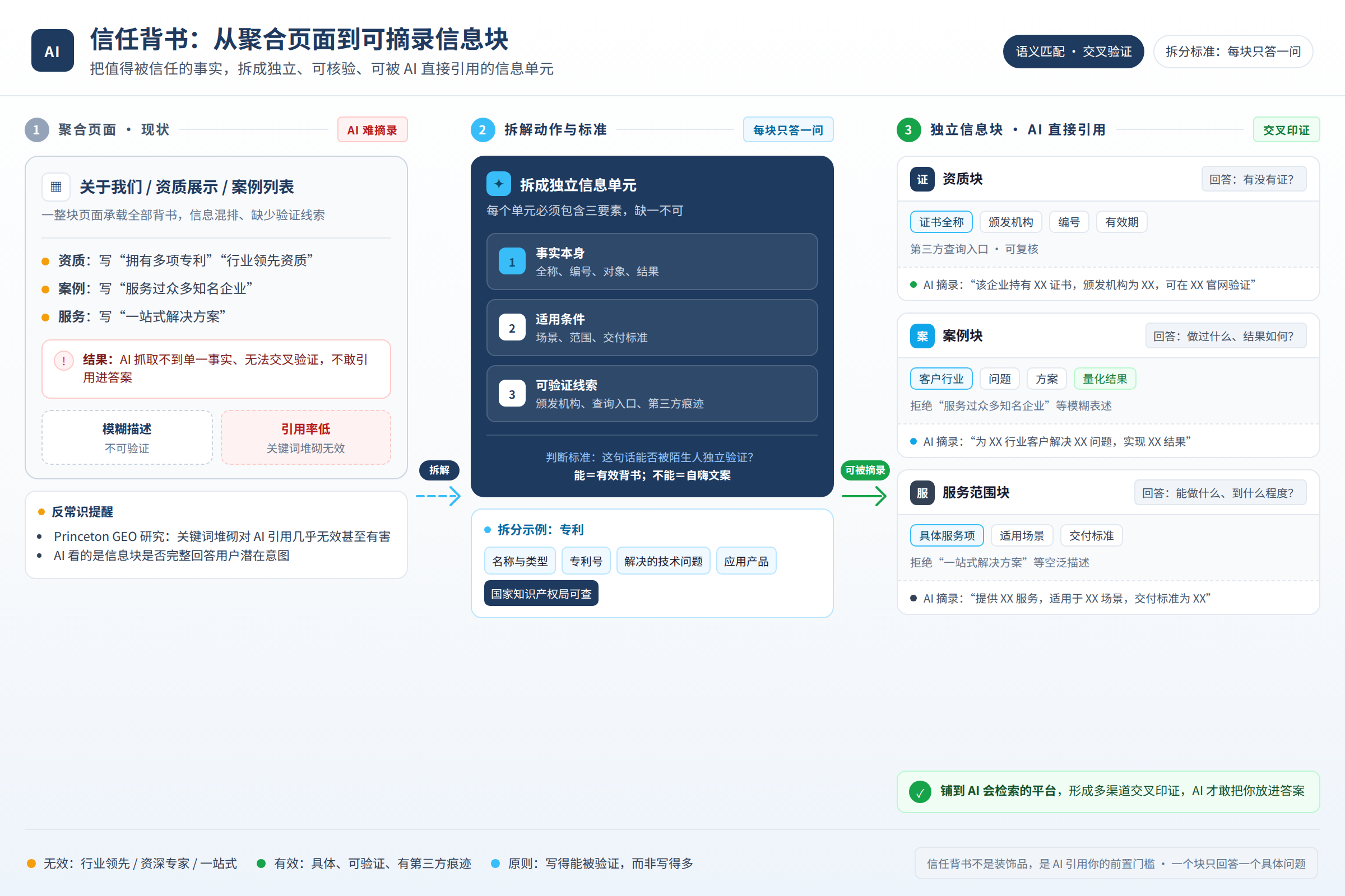 信任背书从聚合页面拆解为独立信息块的流程