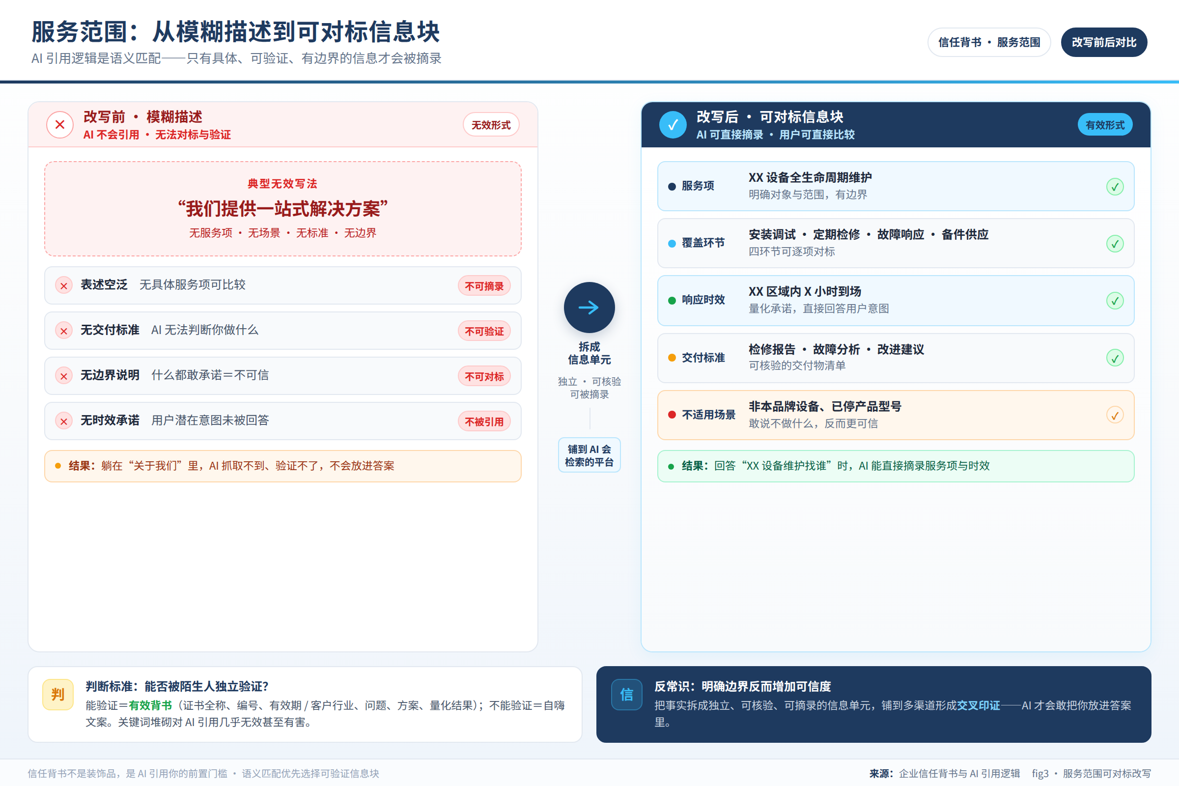 服务范围从模糊描述改写为可对标信息块的前后对比