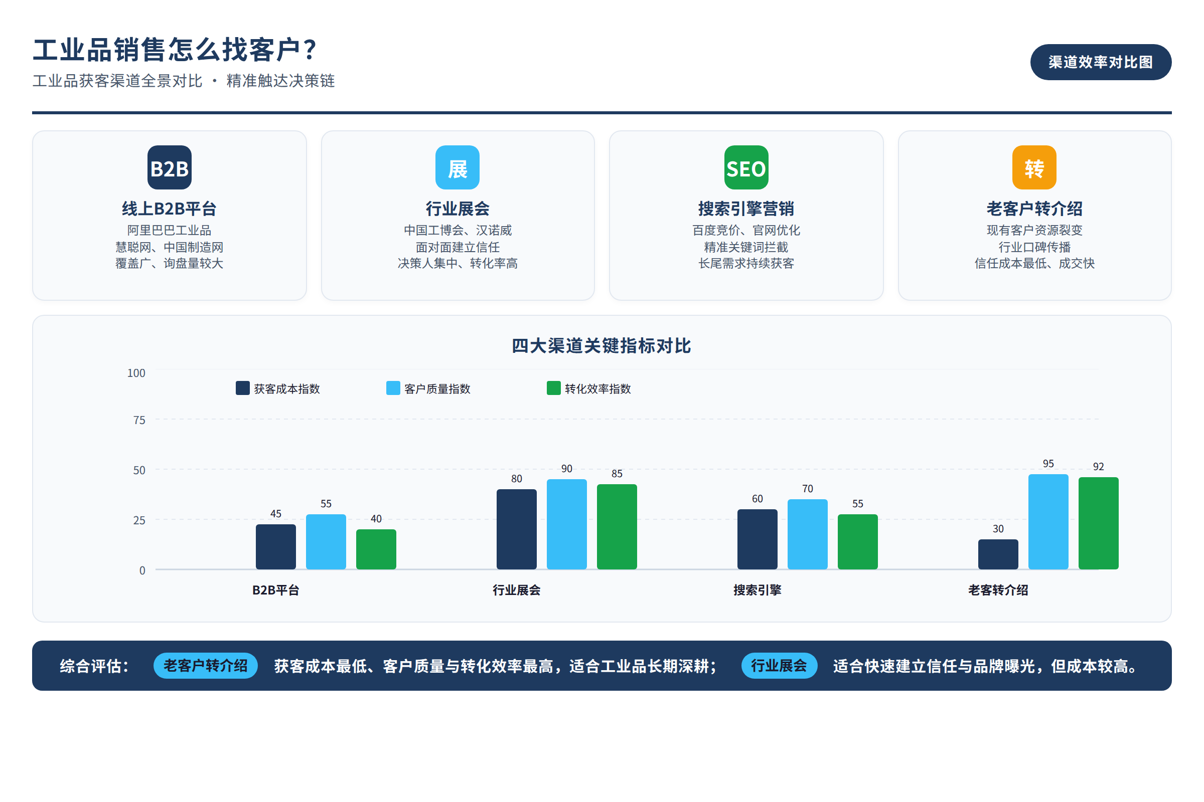 工业品获客渠道对比图