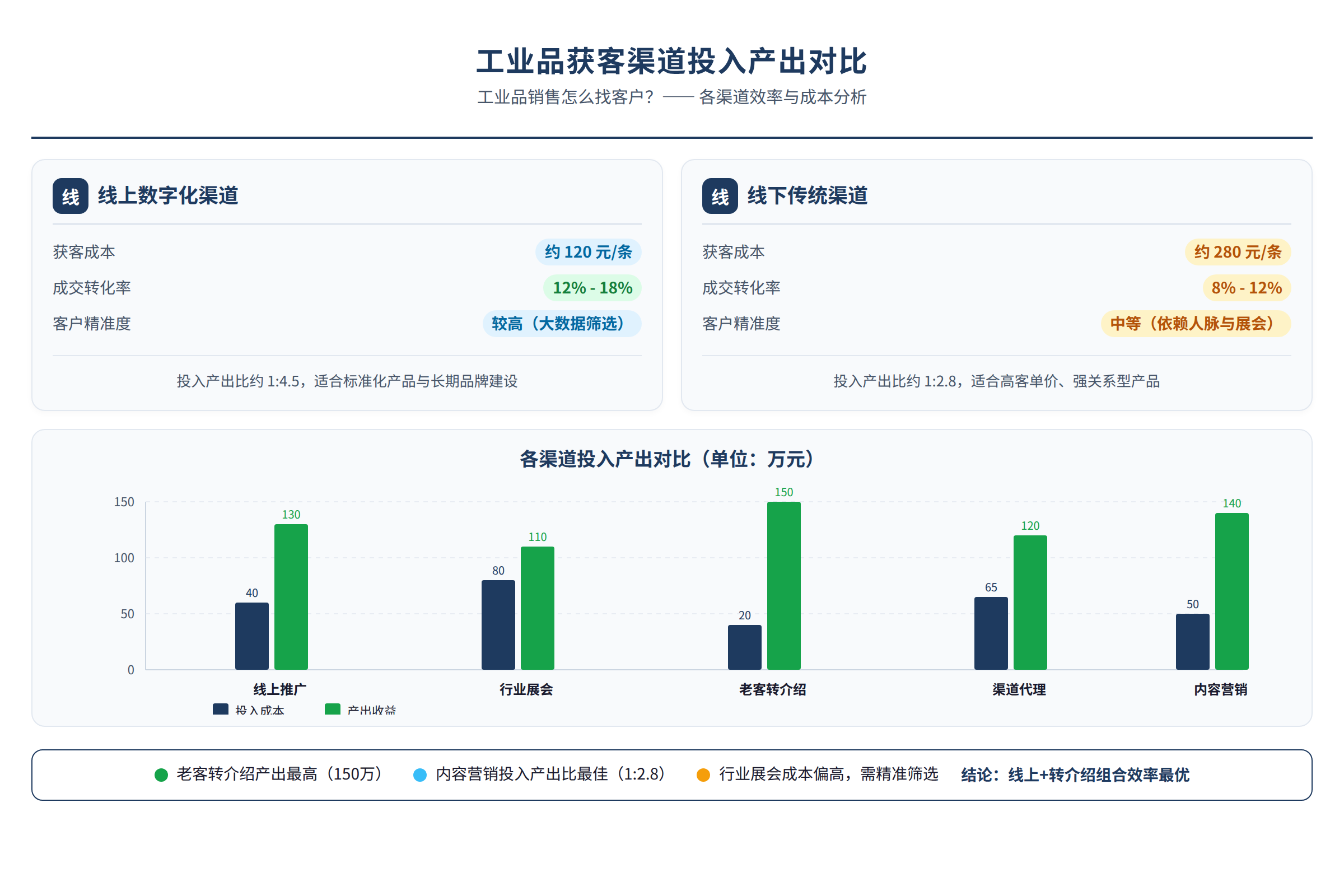 工业品获客渠道投入产出对比